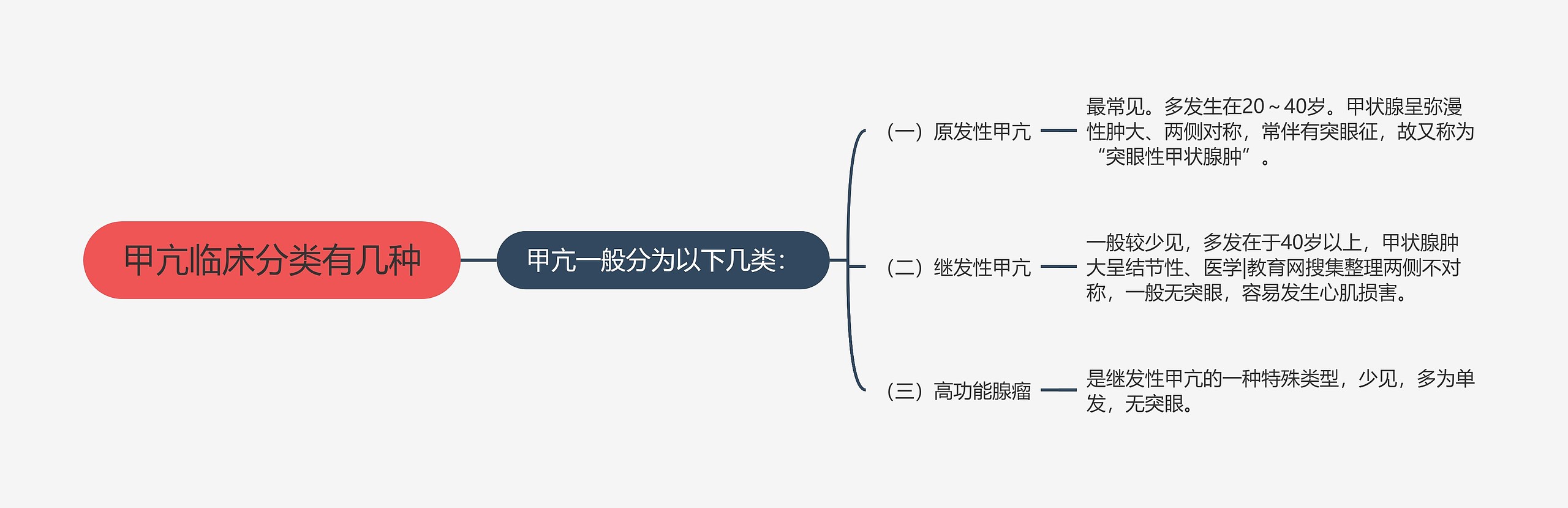 甲亢临床分类有几种思维导图