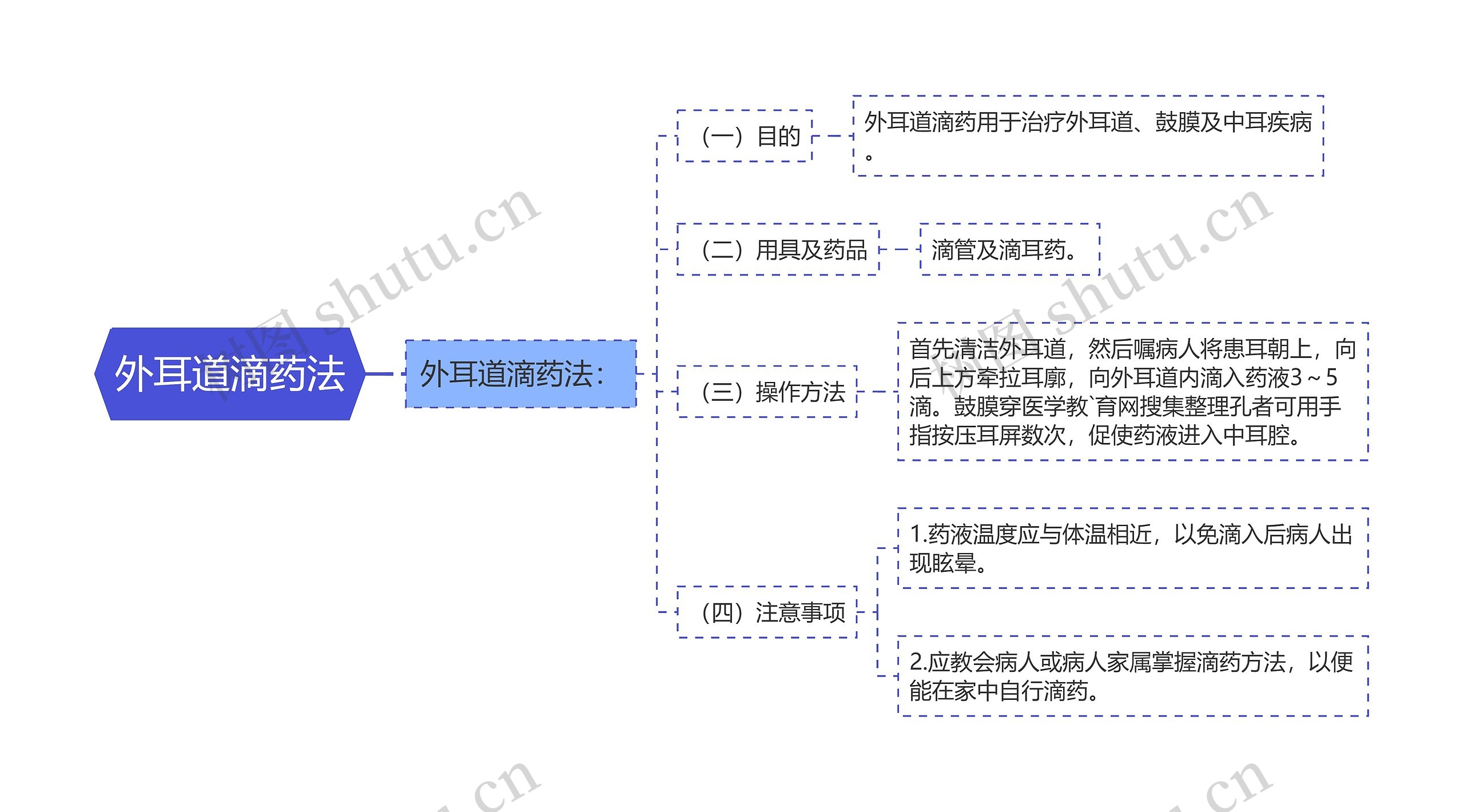 外耳道滴药法思维导图