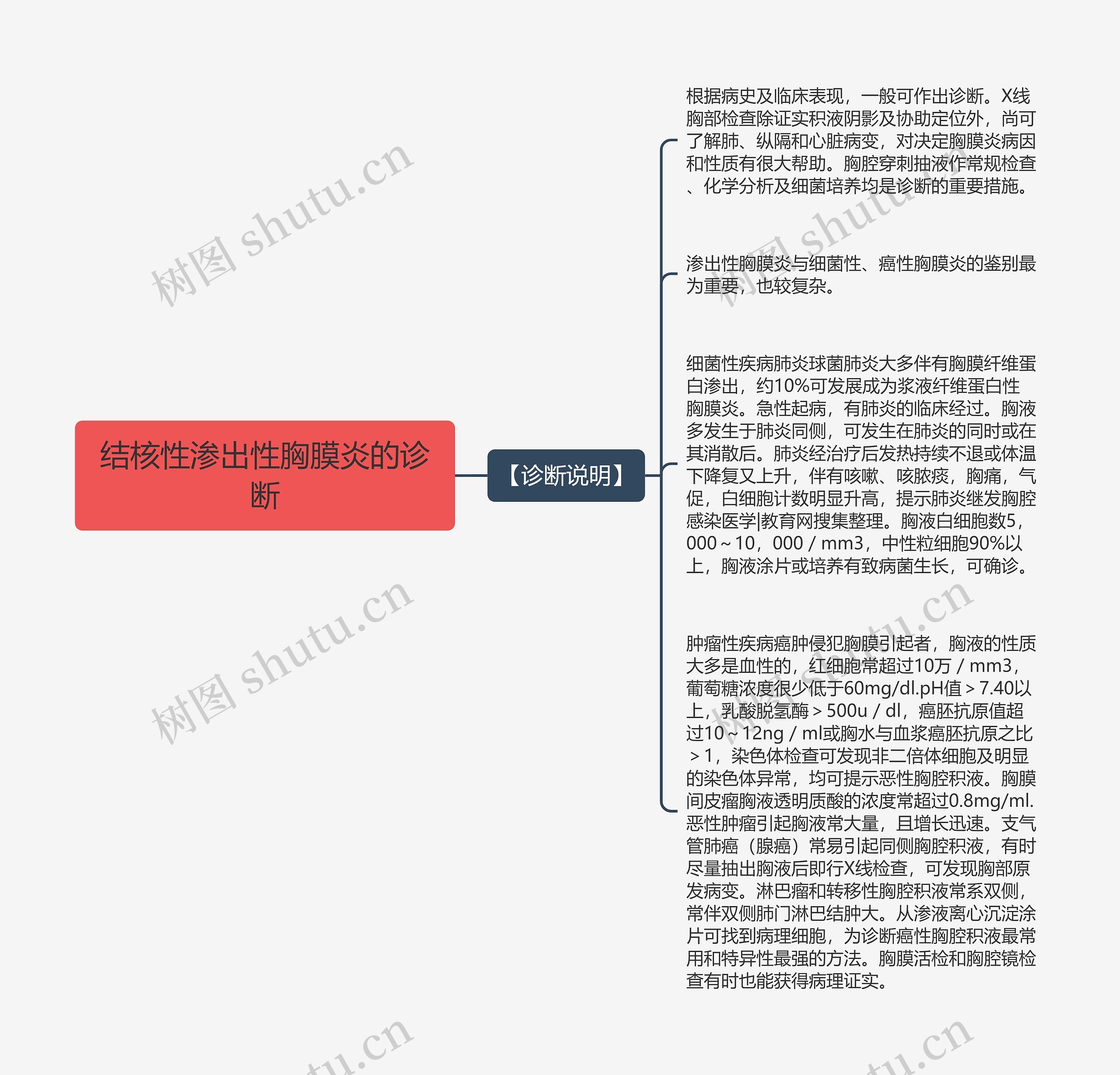 结核性渗出性胸膜炎的诊断思维导图
