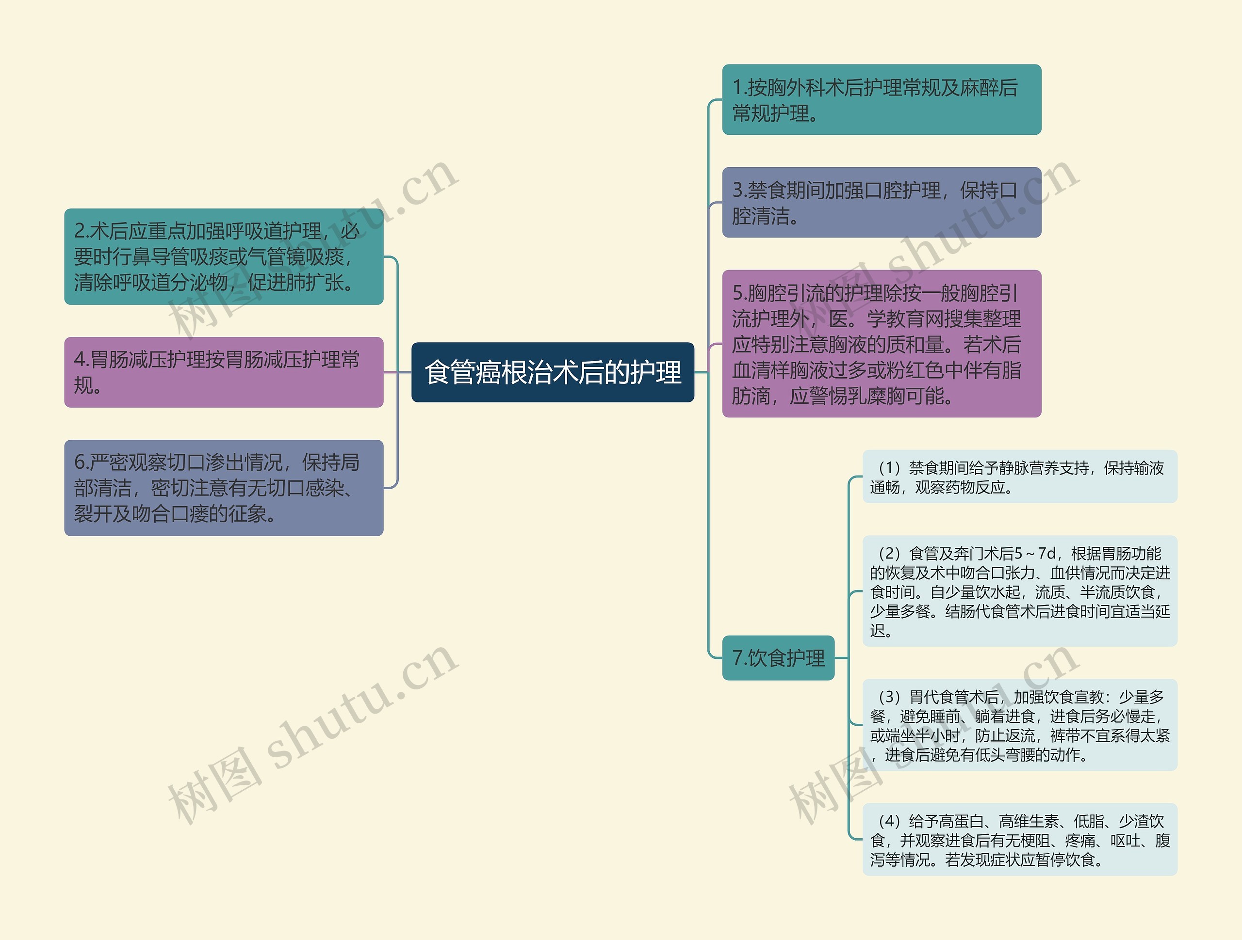 食管癌根治术后的护理