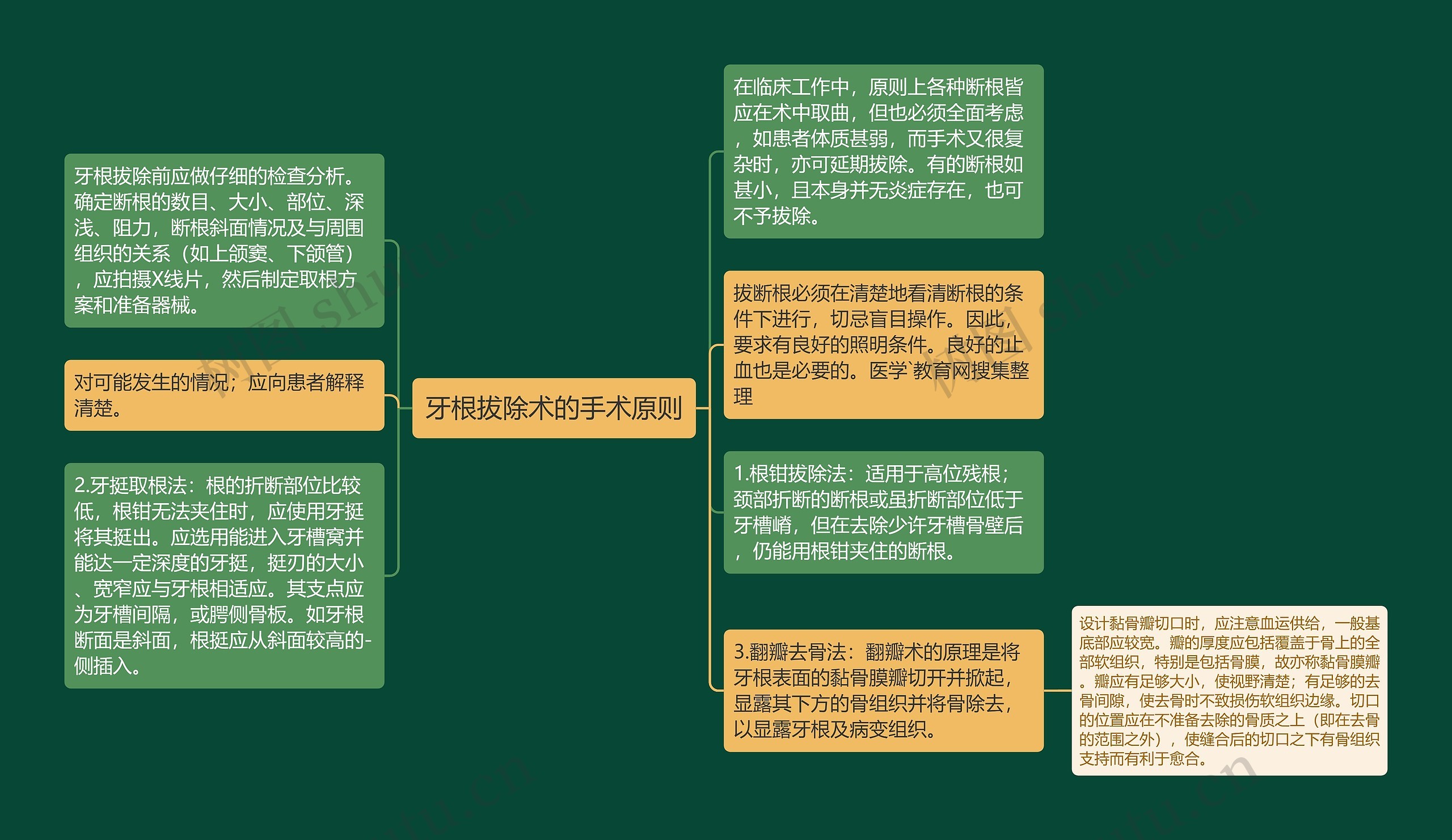 牙根拔除术的手术原则思维导图