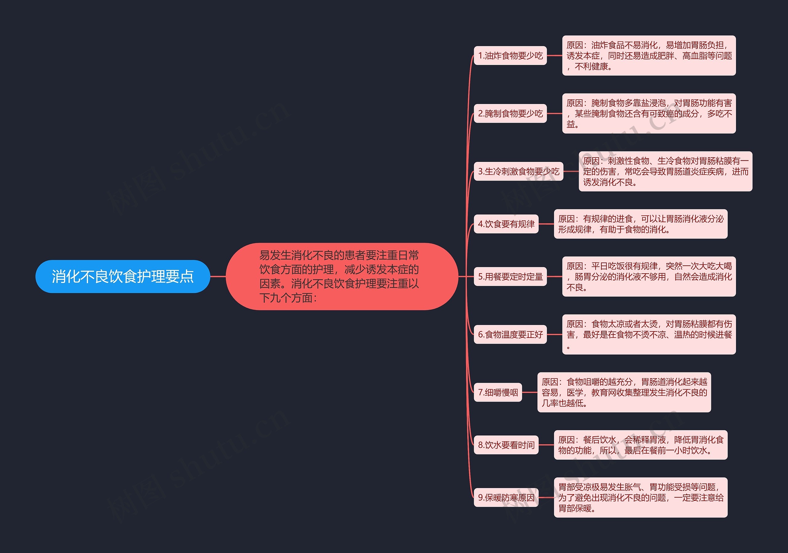 消化不良饮食护理要点思维导图