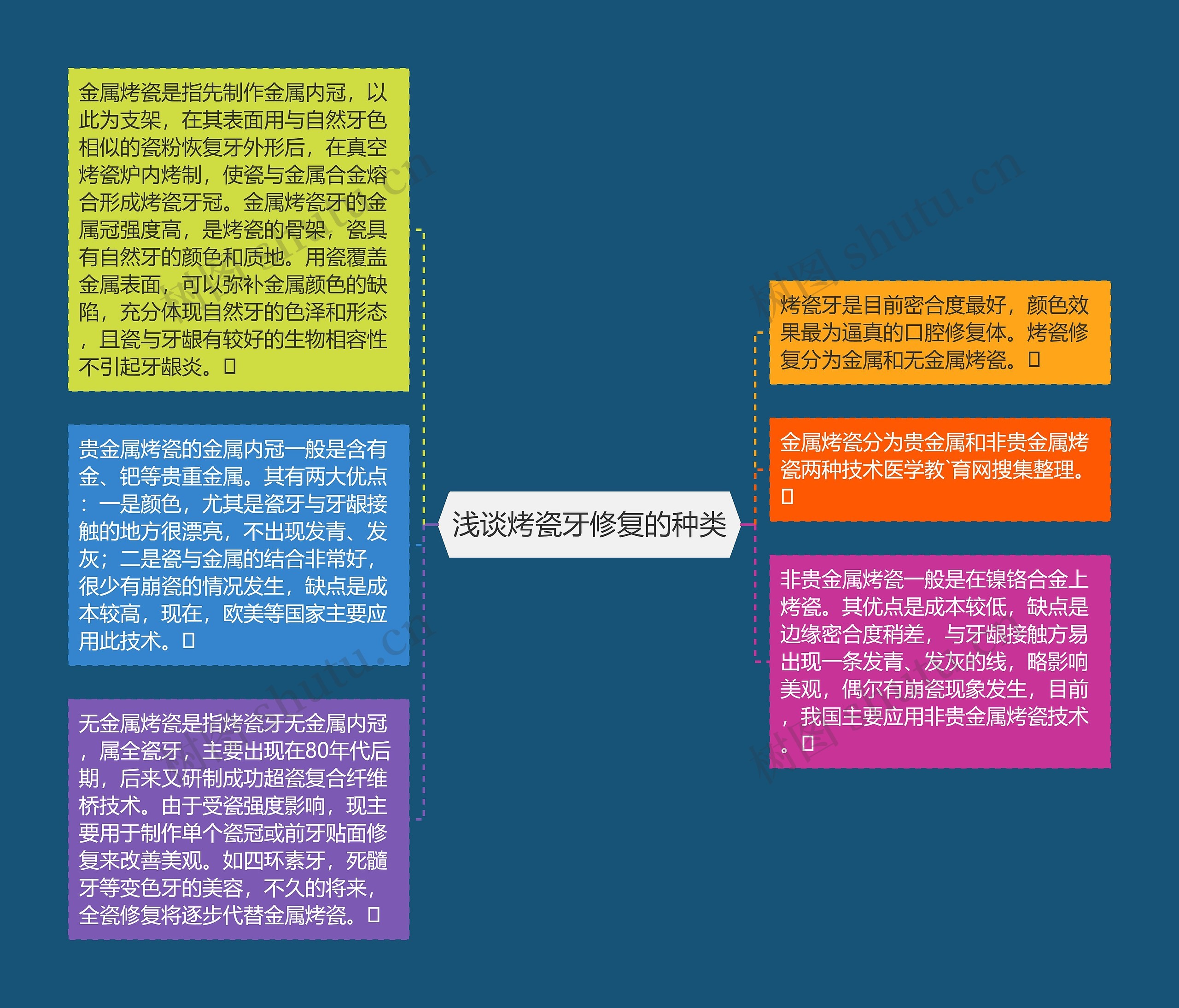 浅谈烤瓷牙修复的种类思维导图