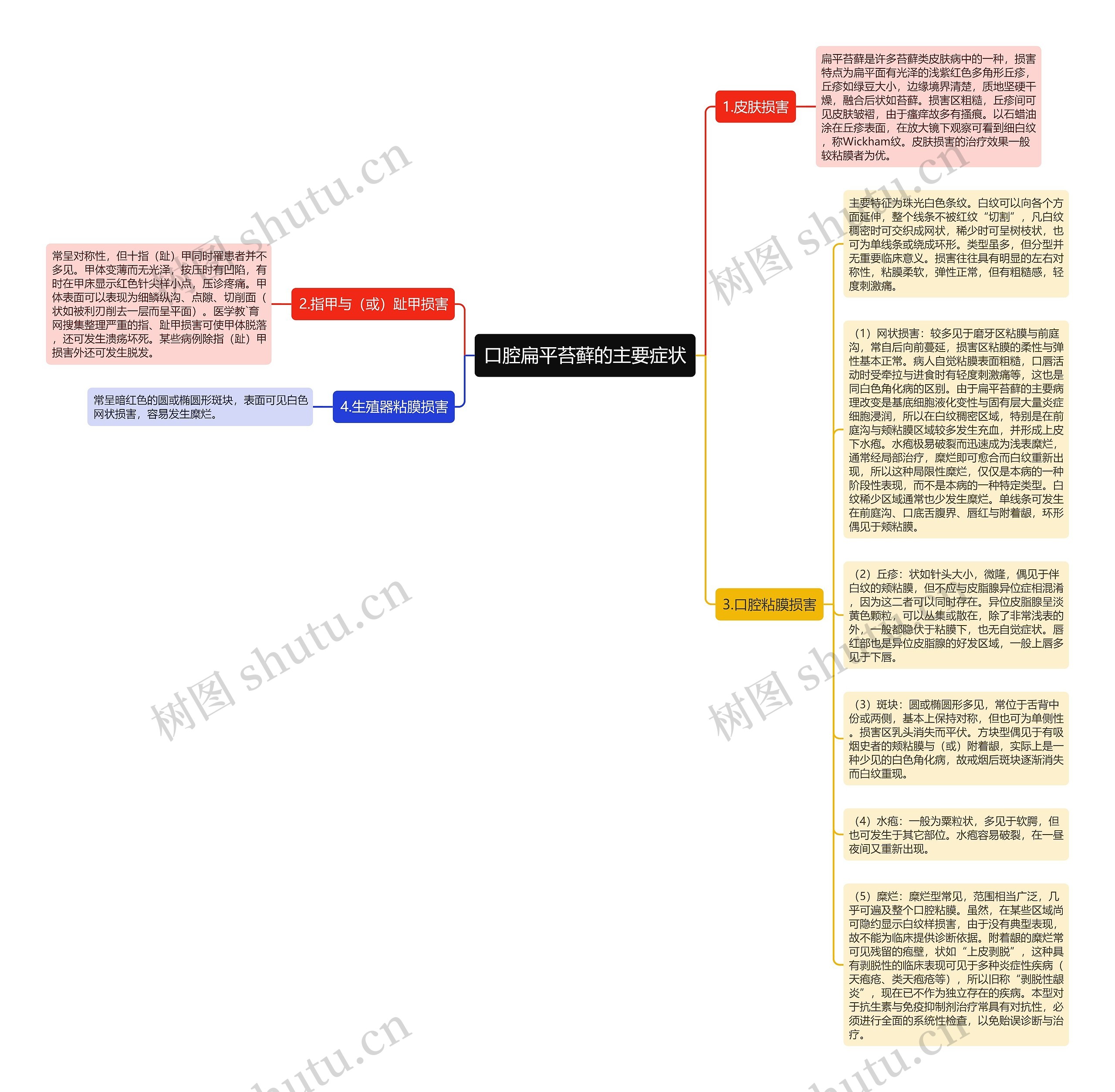 口腔扁平苔藓的主要症状思维导图
