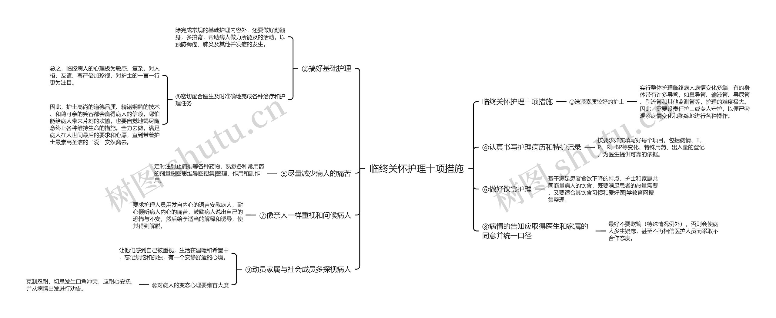 临终关怀护理十项措施思维导图