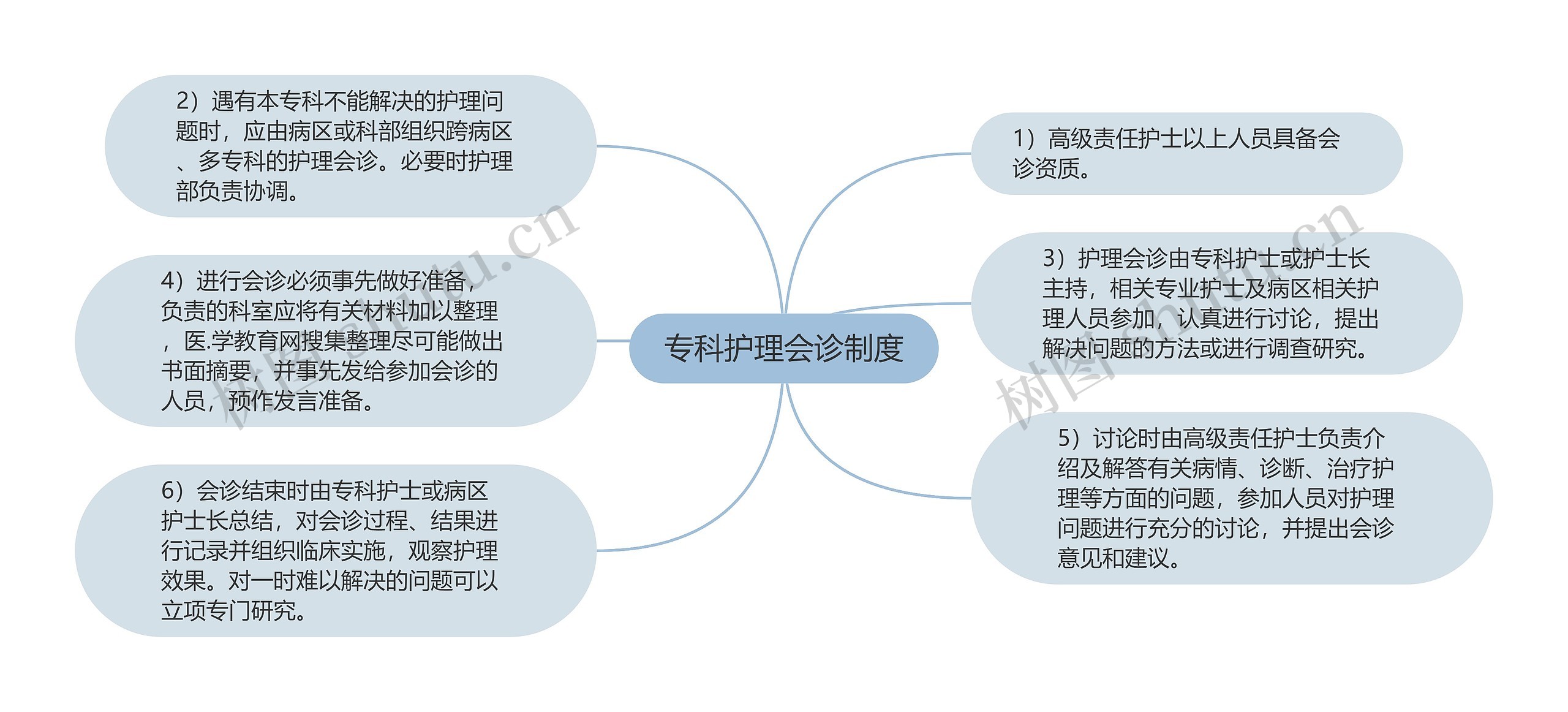 专科护理会诊制度思维导图