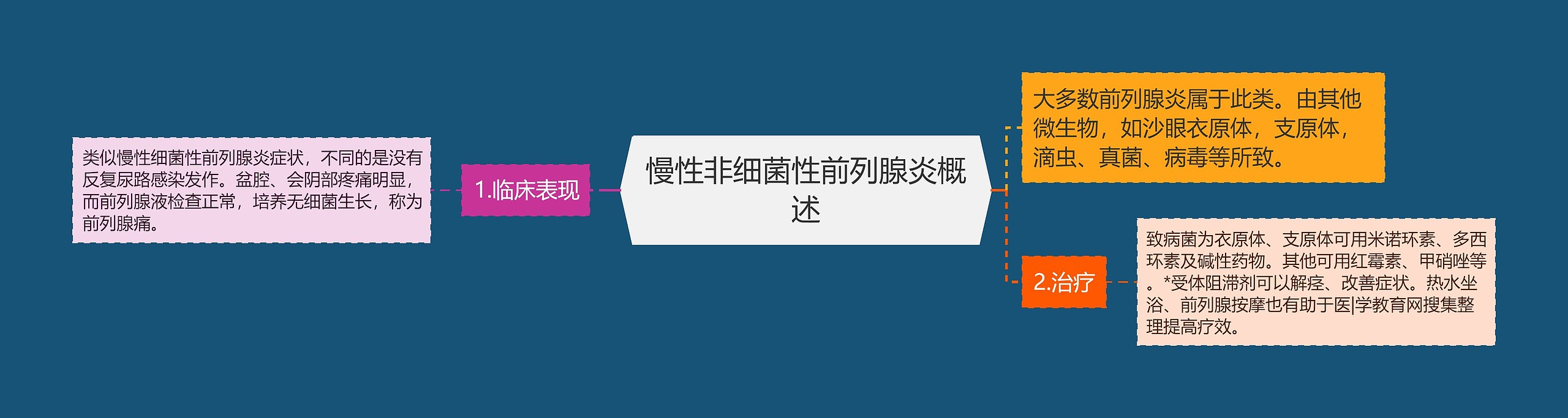 慢性非细菌性前列腺炎概述思维导图