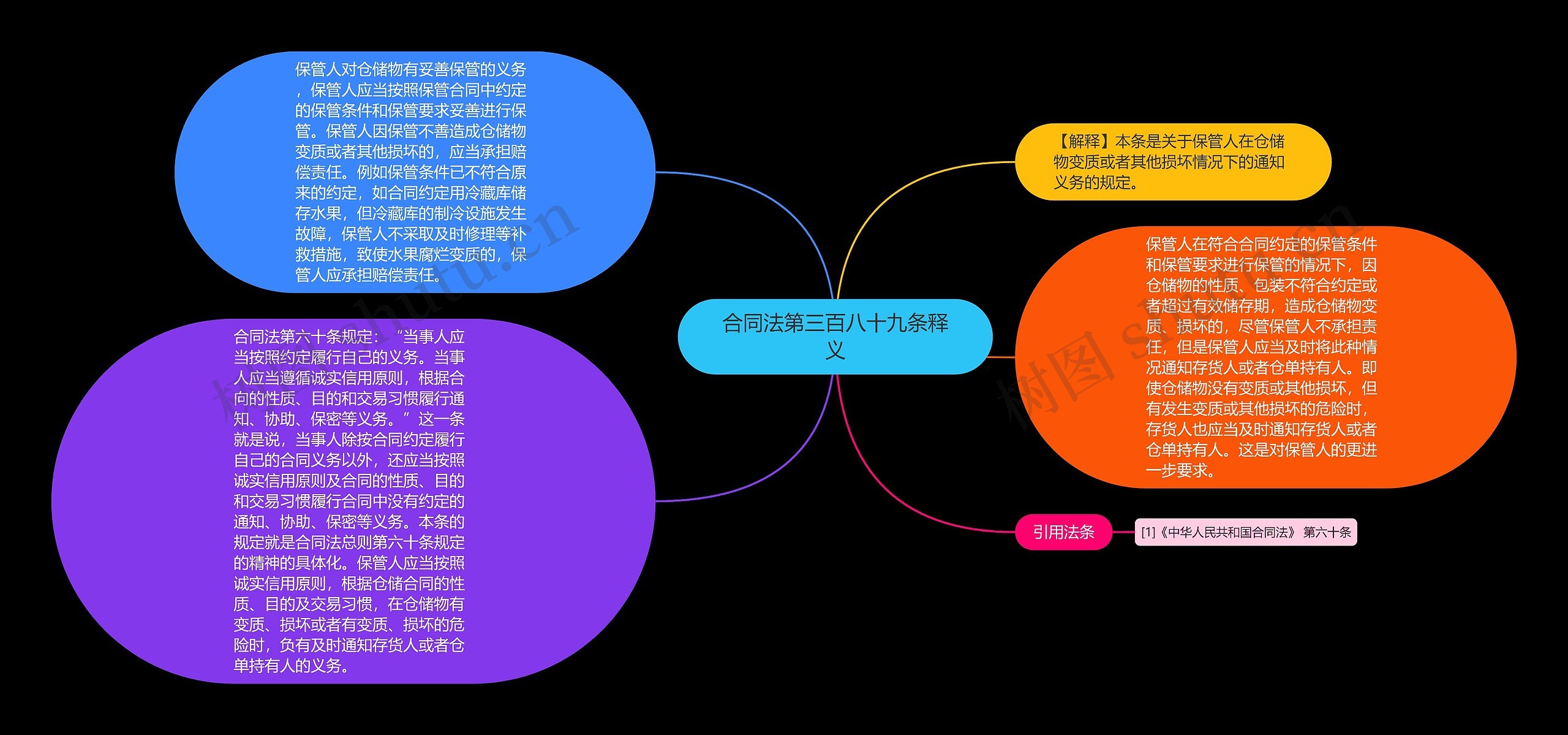 合同法第三百八十九条释义思维导图