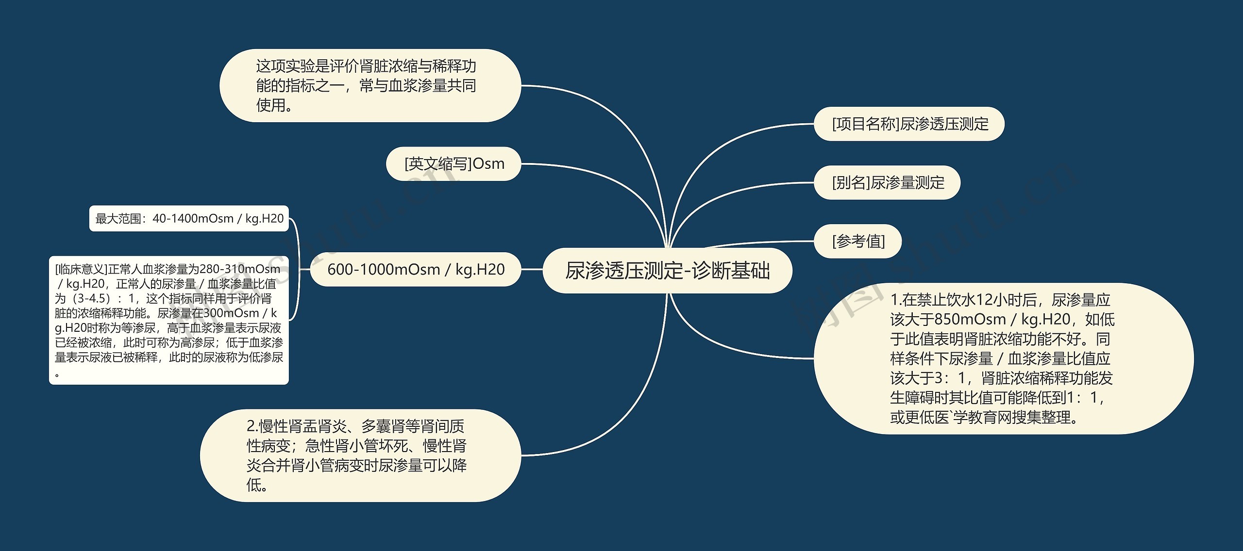 尿渗透压测定-诊断基础思维导图