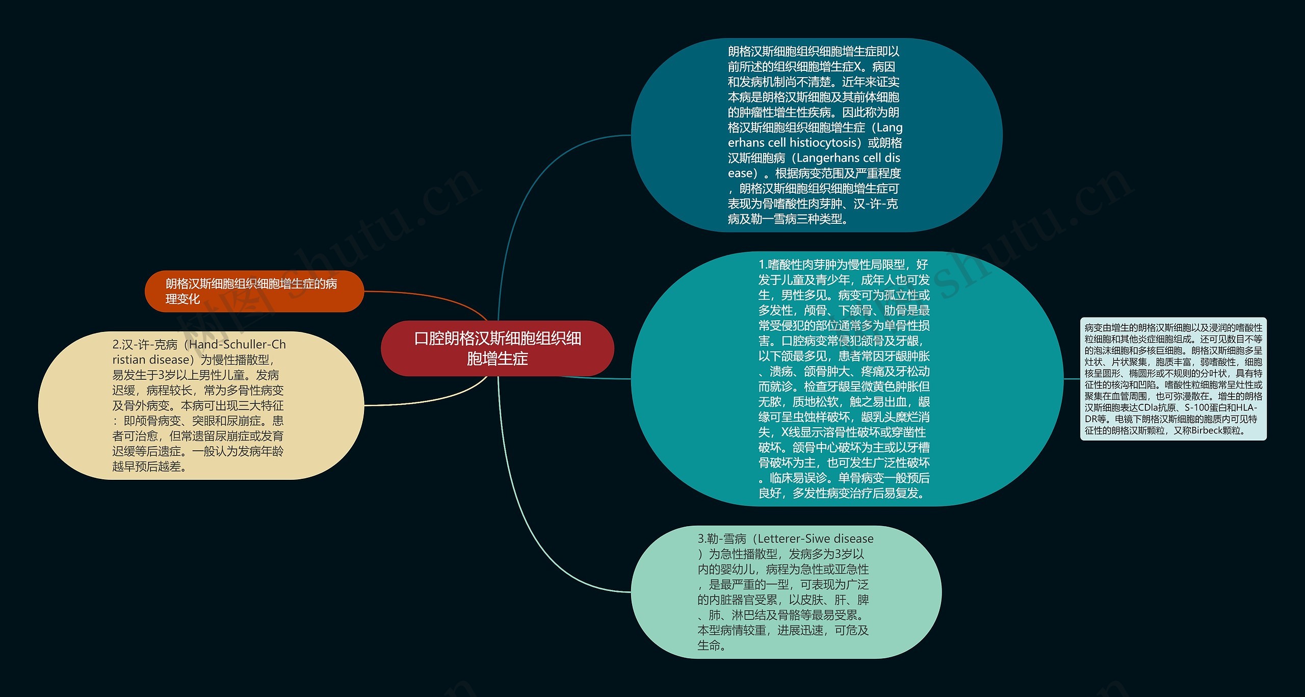 口腔朗格汉斯细胞组织细胞增生症