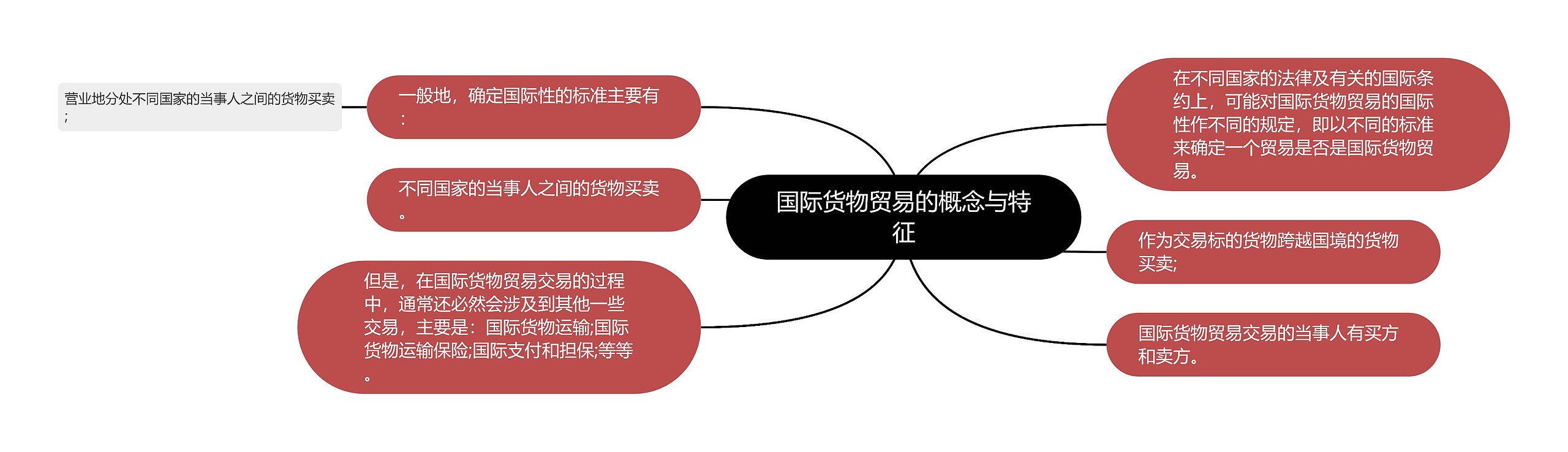 国际货物贸易的概念与特征思维导图