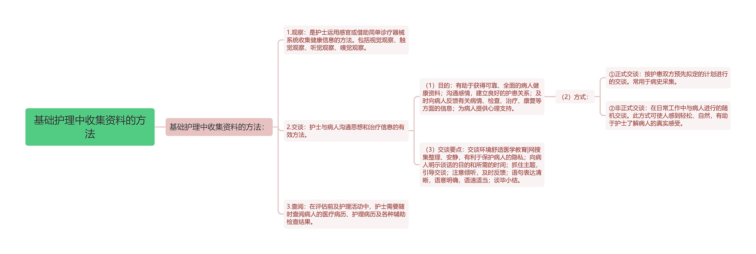 基础护理中收集资料的方法