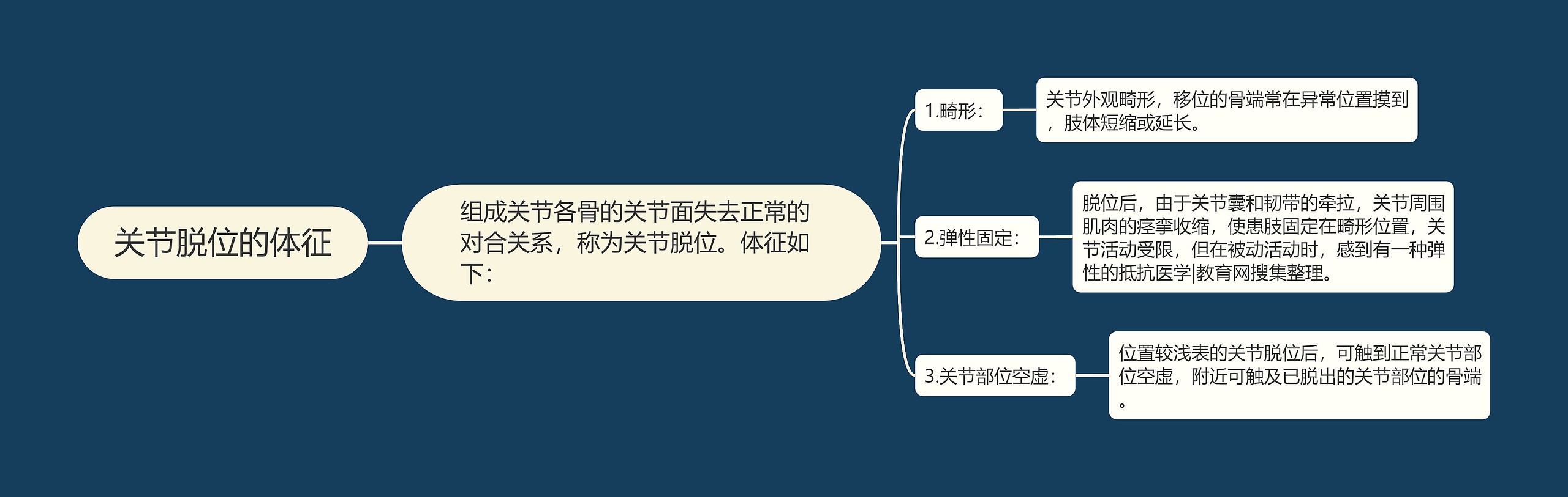 关节脱位的体征思维导图