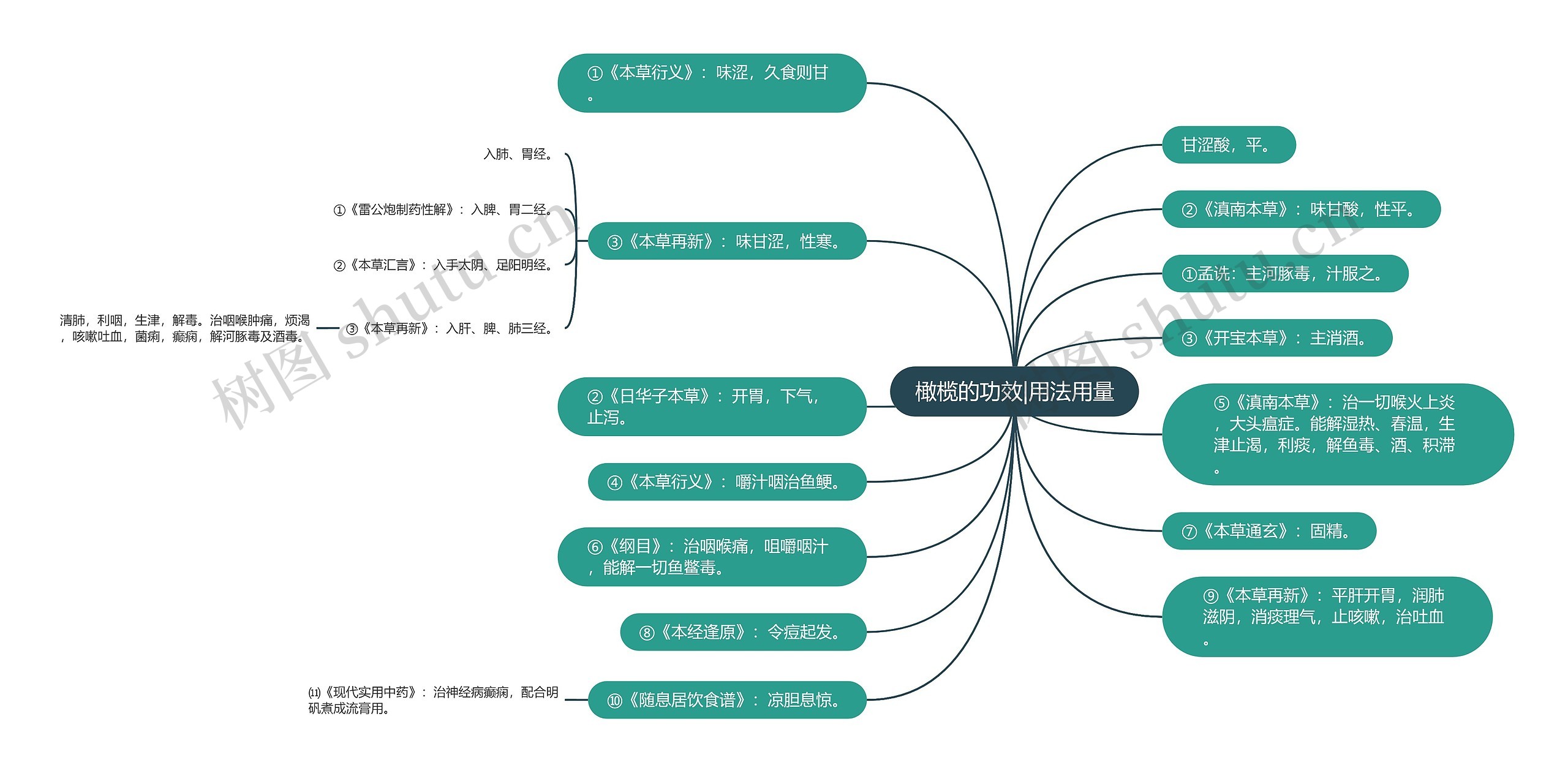 橄榄的功效|用法用量思维导图