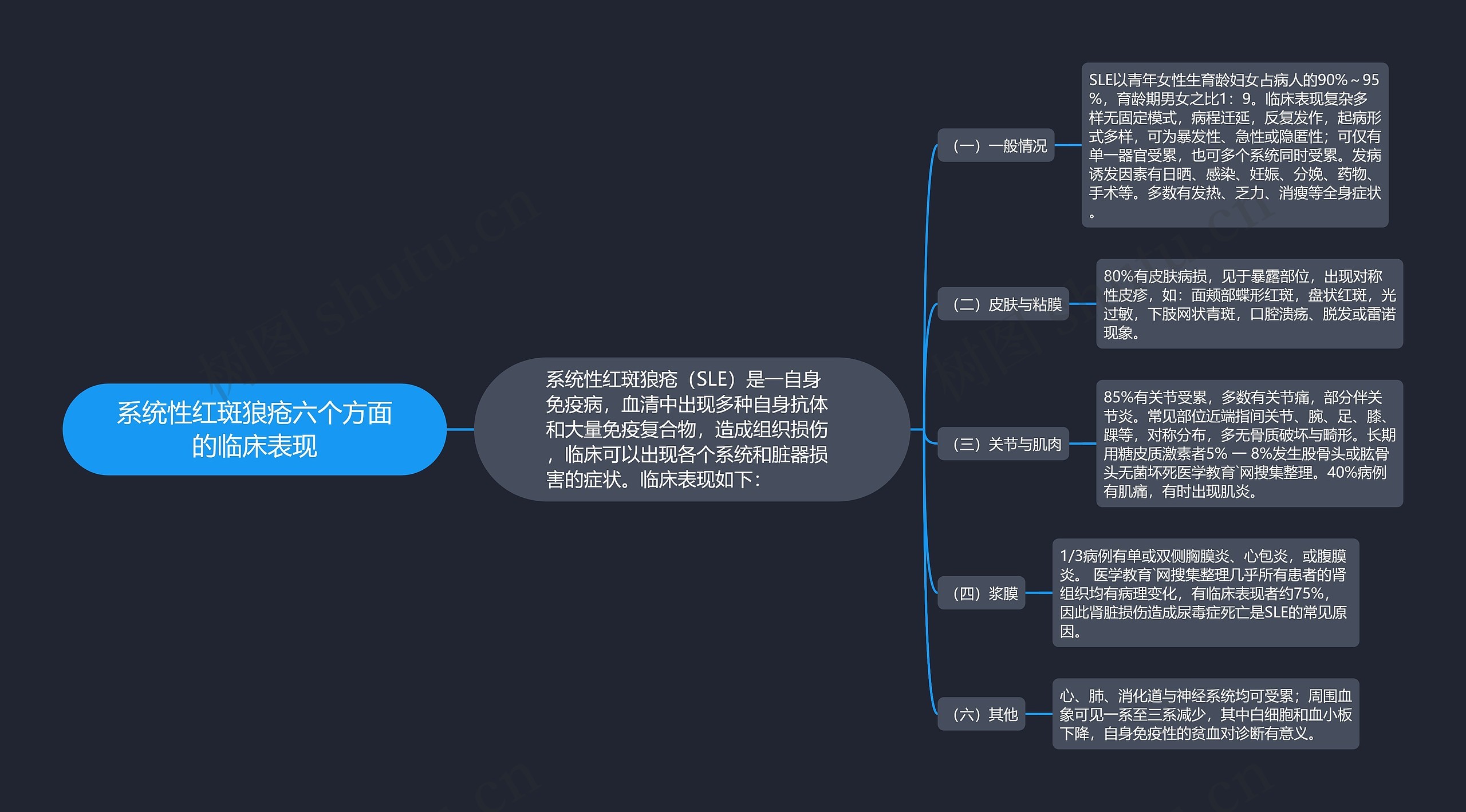 系统性红斑狼疮六个方面的临床表现思维导图