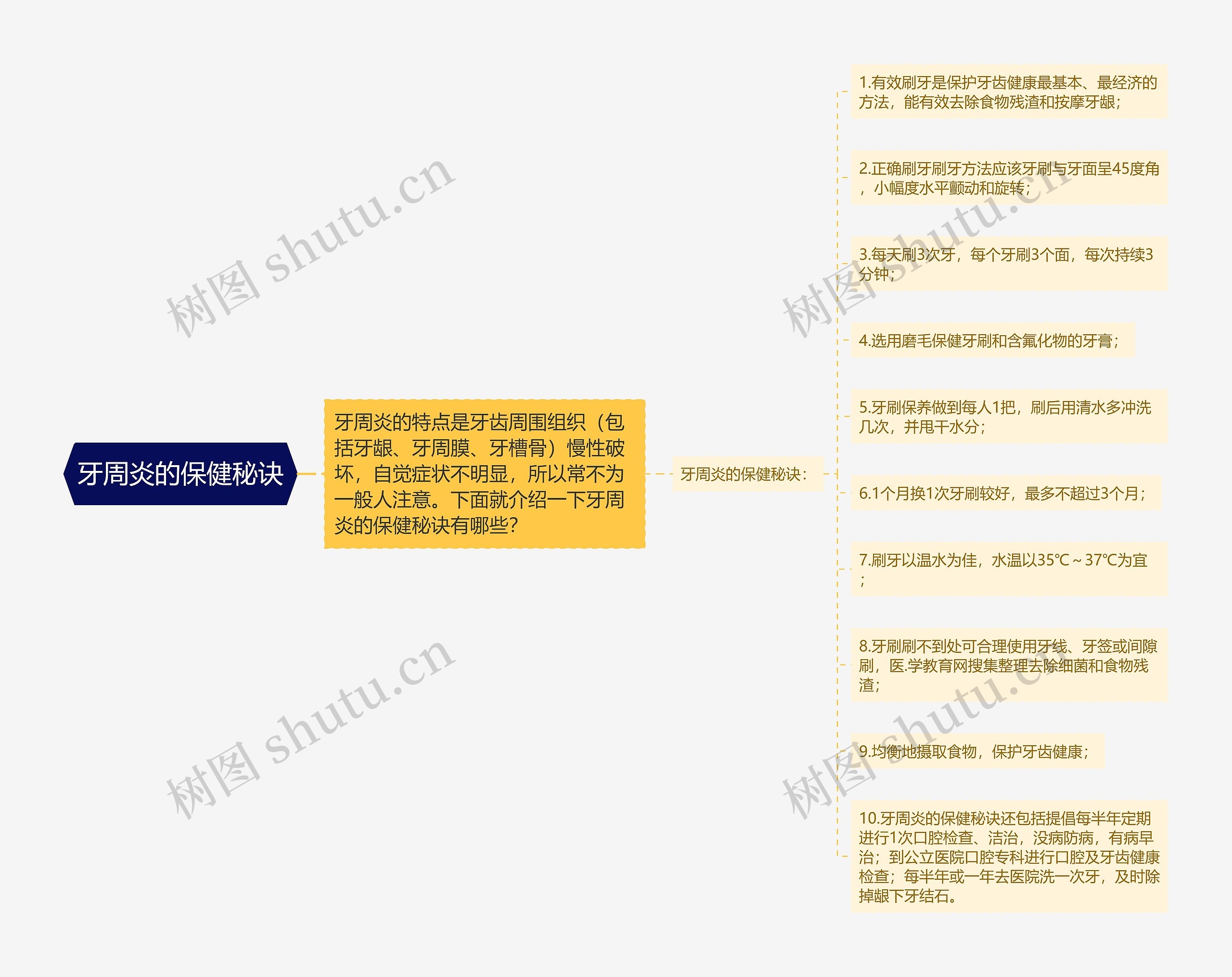 牙周炎的保健秘诀思维导图