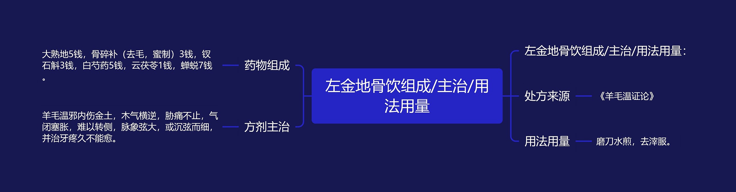 左金地骨饮组成/主治/用法用量思维导图