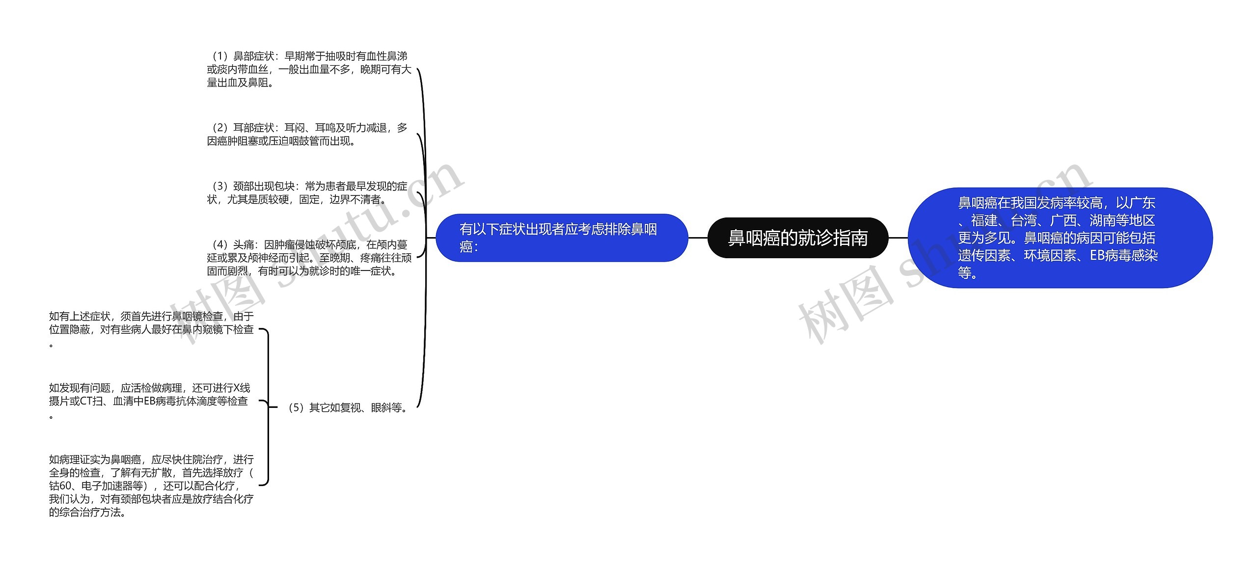 鼻咽癌的就诊指南思维导图