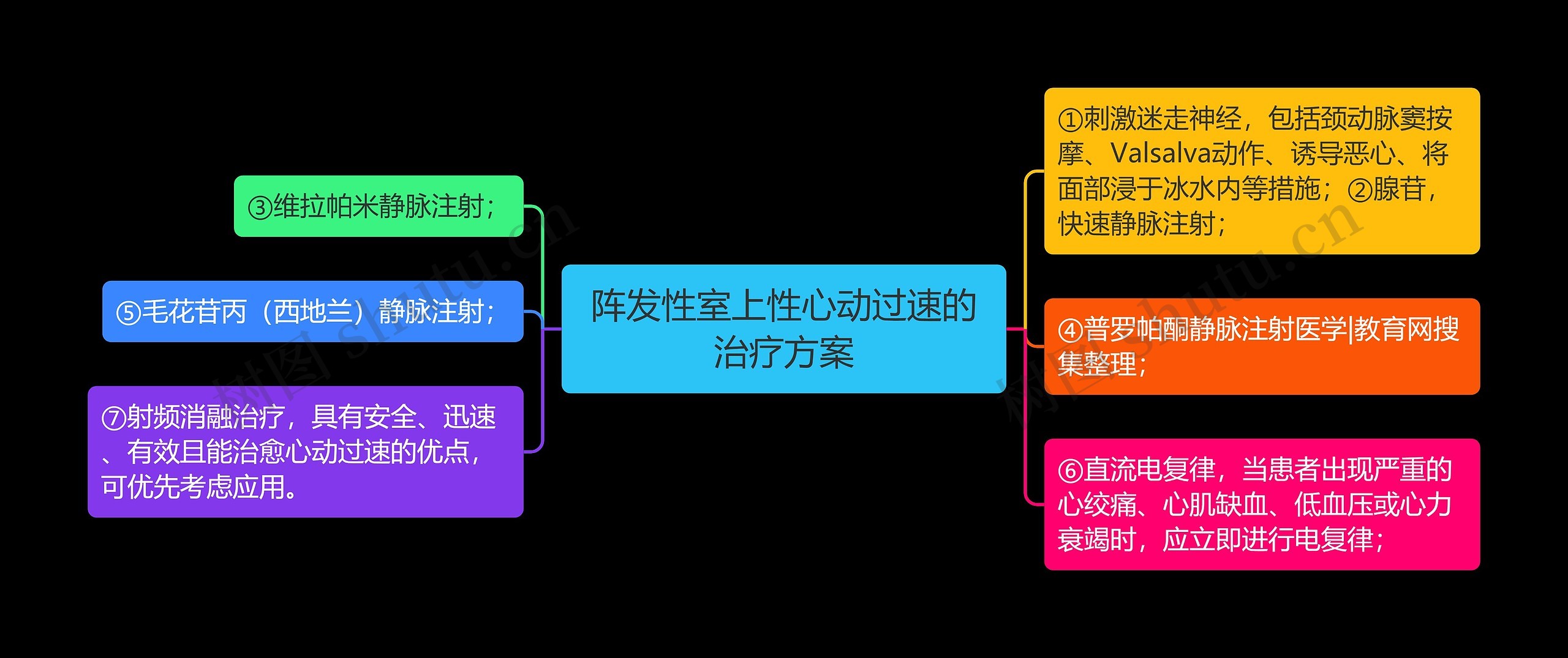 阵发性室上性心动过速的治疗方案思维导图