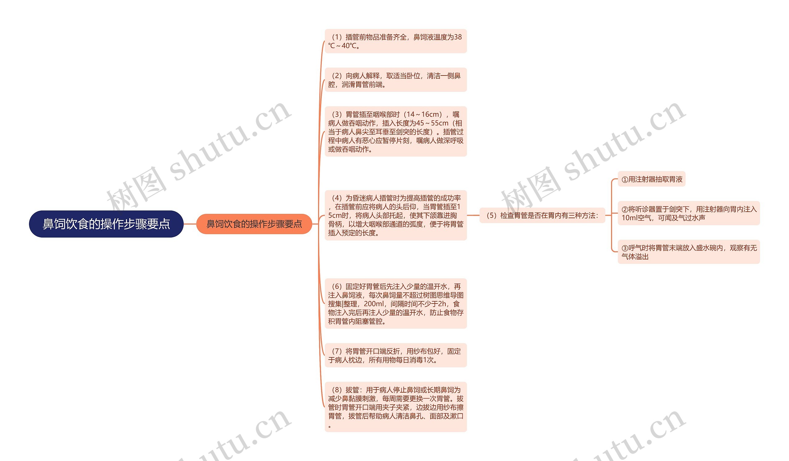 鼻饲饮食的操作步骤要点思维导图