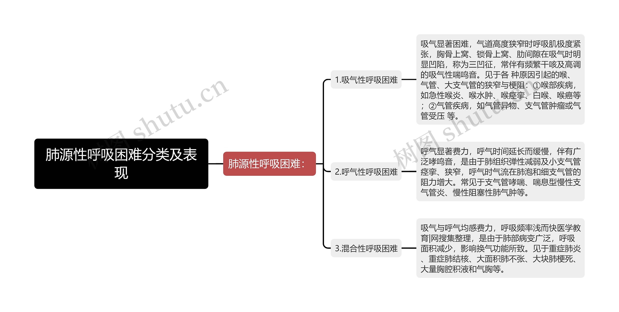 肺源性呼吸困难分类及表现思维导图