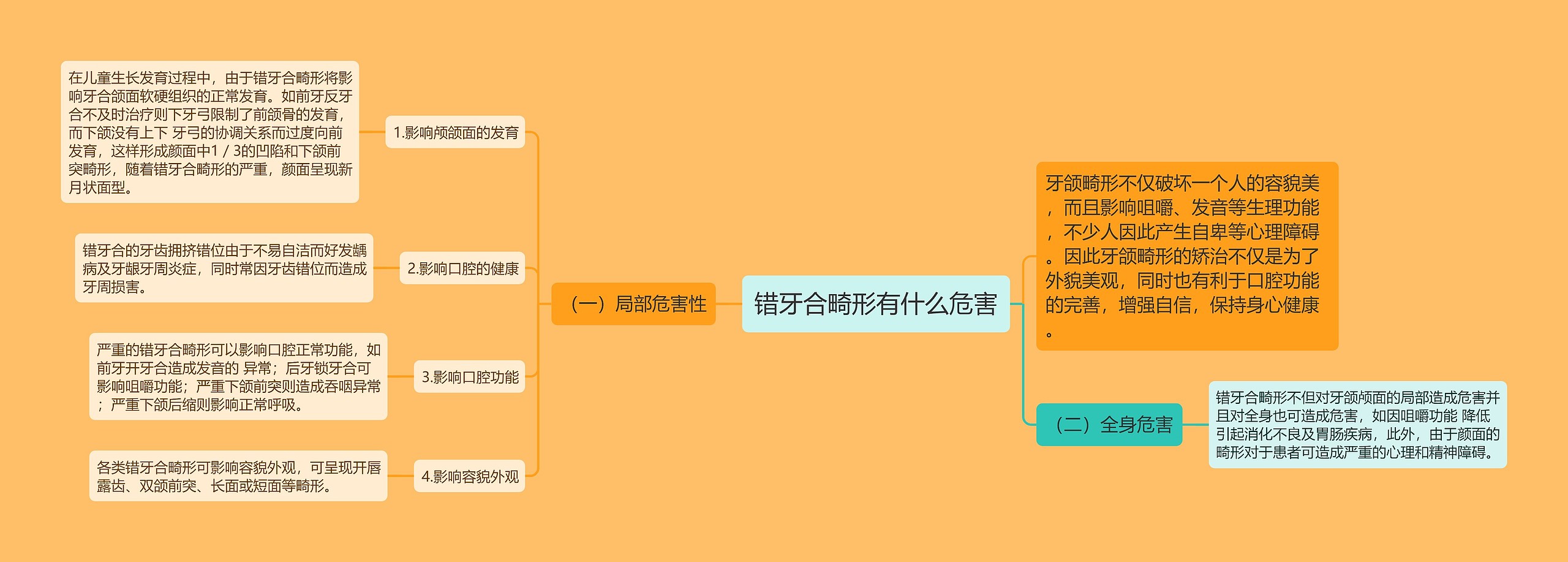 错牙合畸形有什么危害思维导图