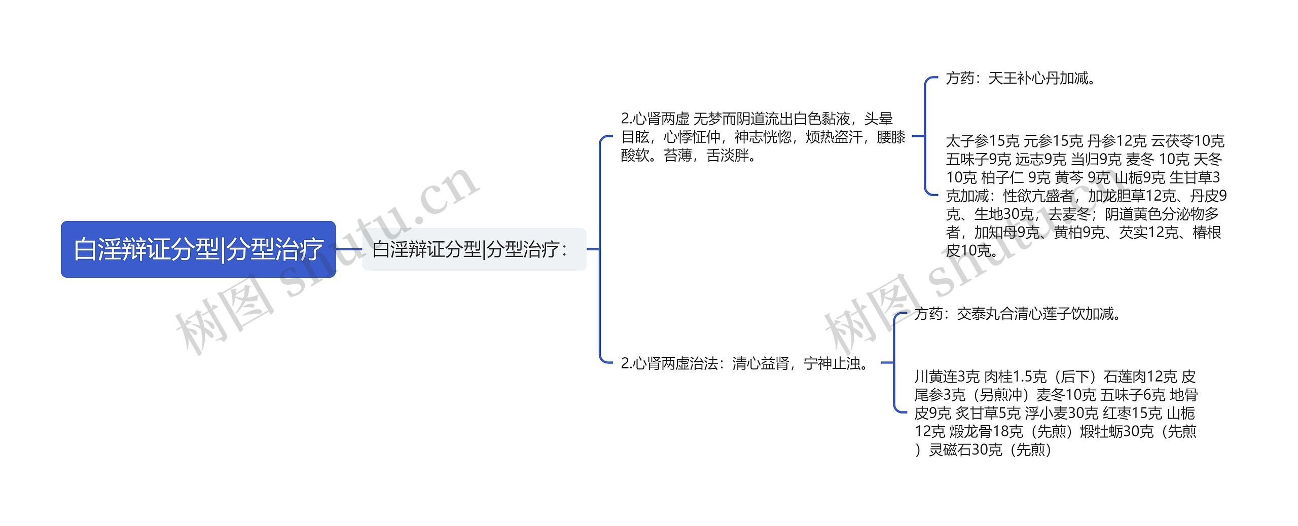 白淫辩证分型|分型治疗