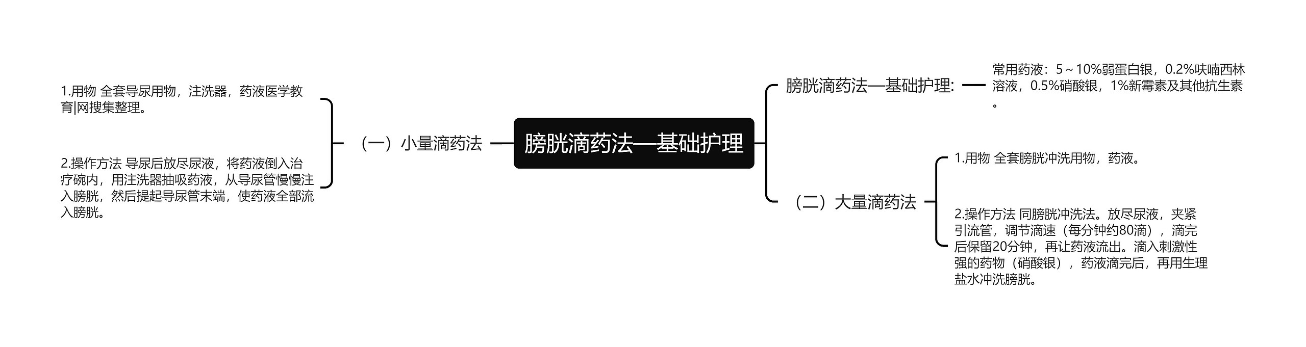 膀胱滴药法—基础护理思维导图