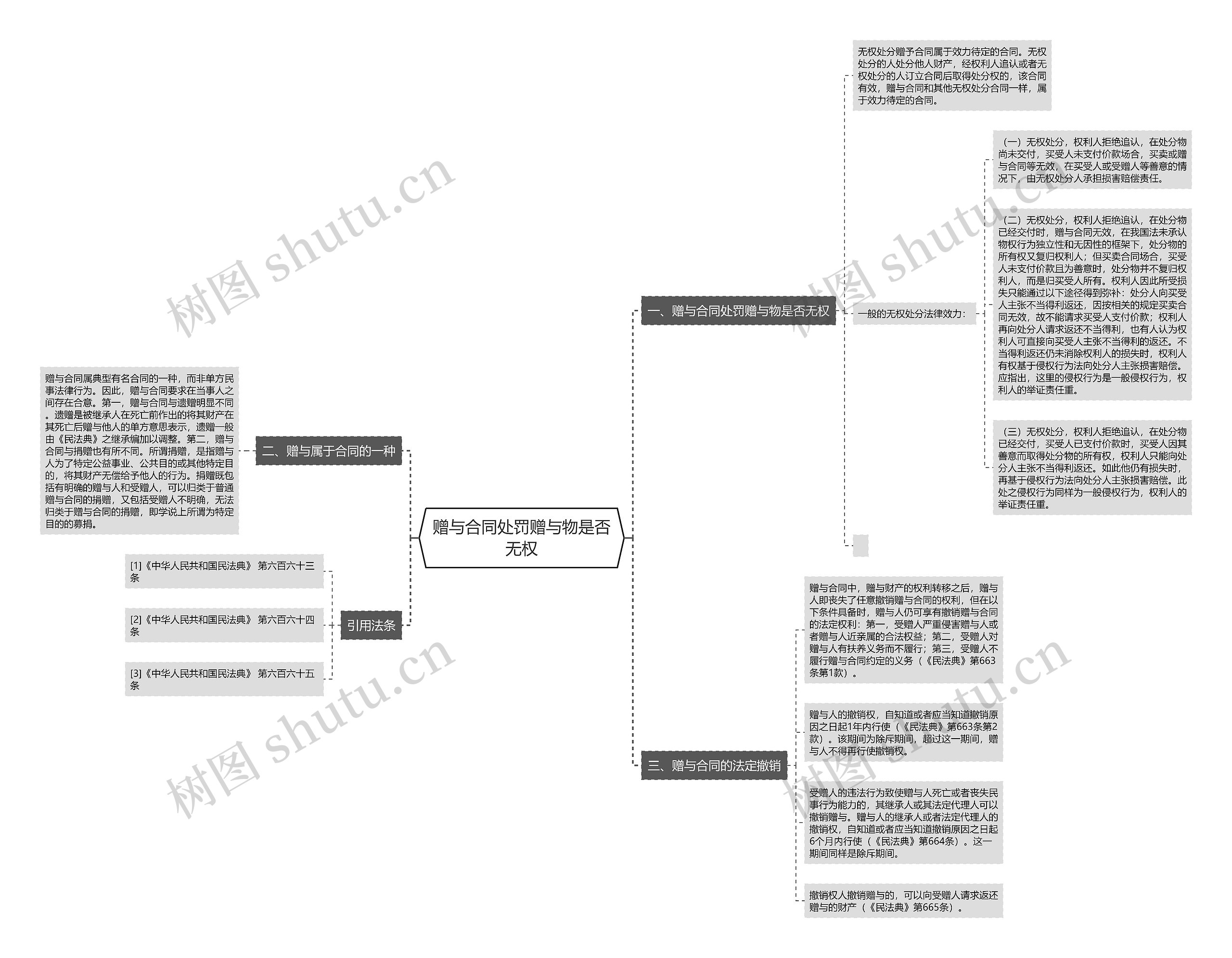 赠与合同处罚赠与物是否无权思维导图