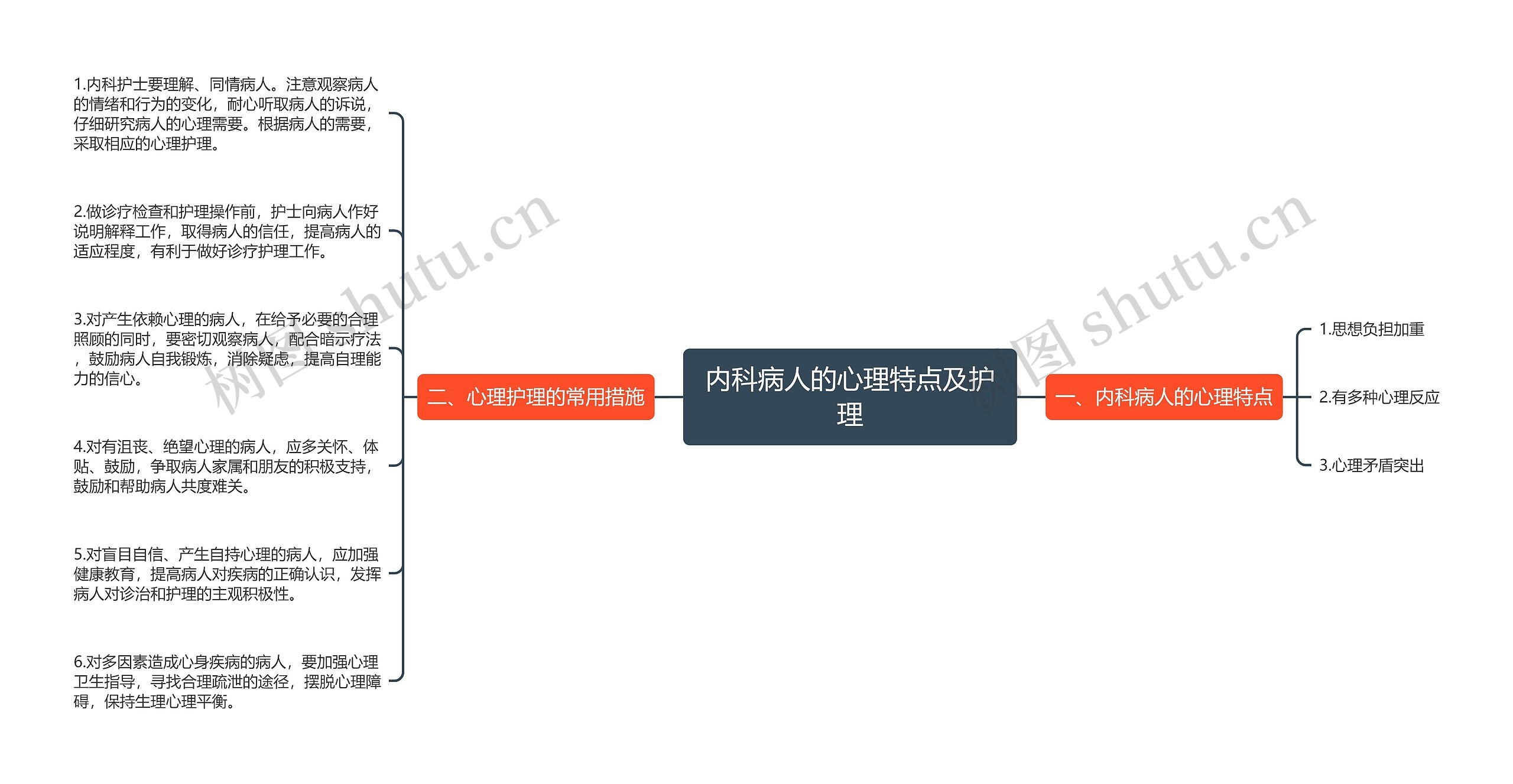 内科病人的心理特点及护理思维导图