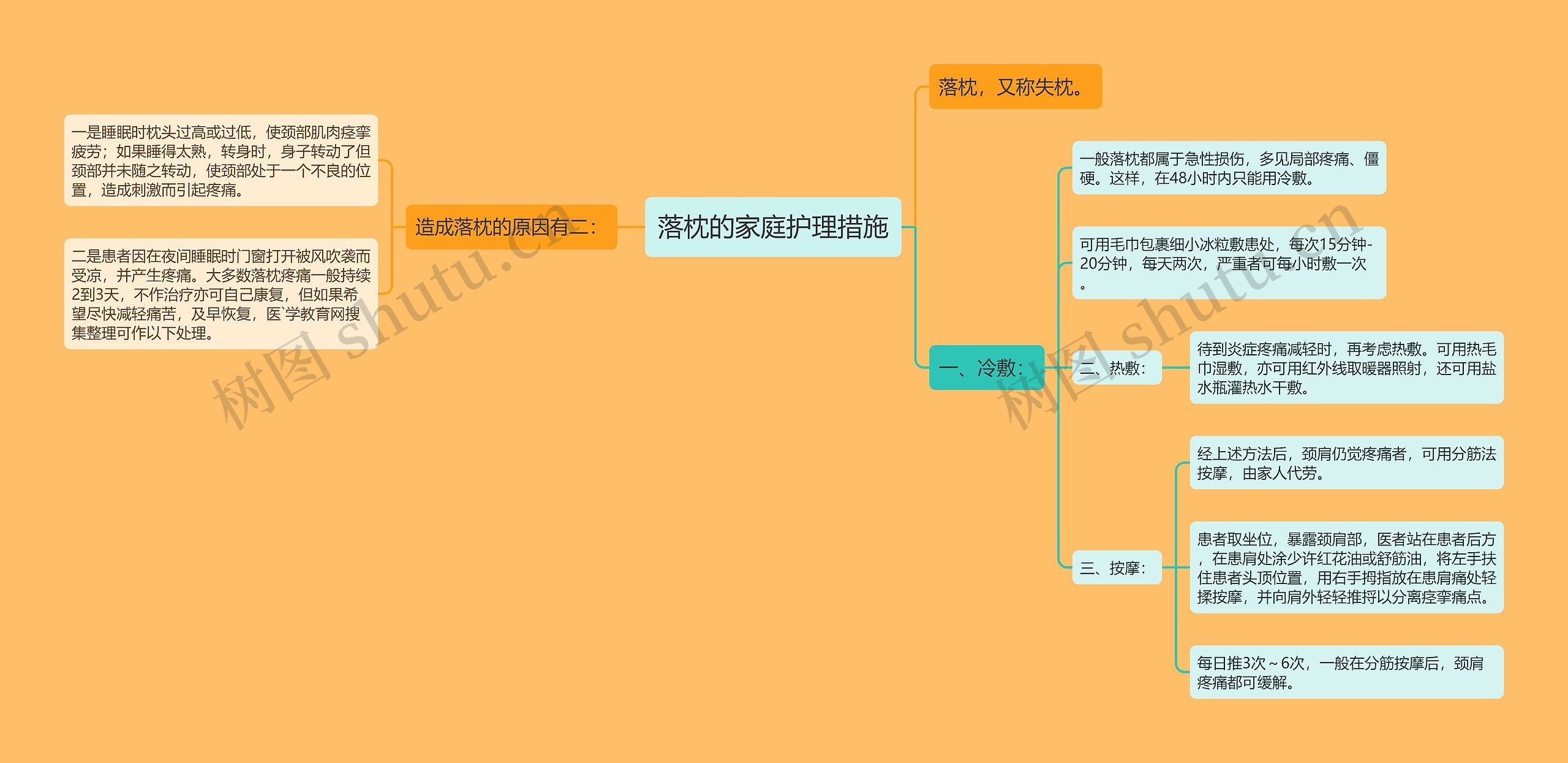 落枕的家庭护理措施思维导图