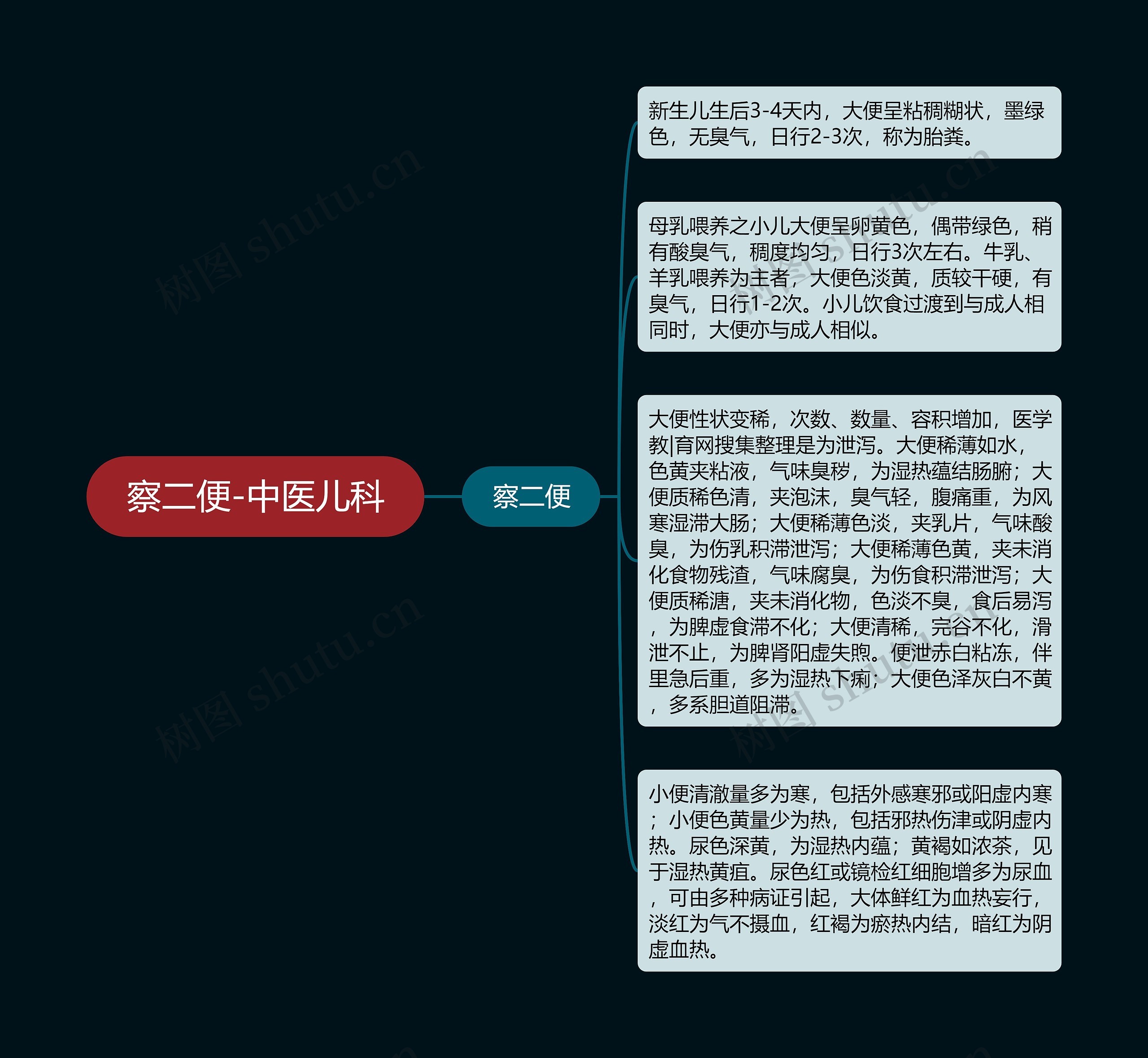 察二便-中医儿科思维导图