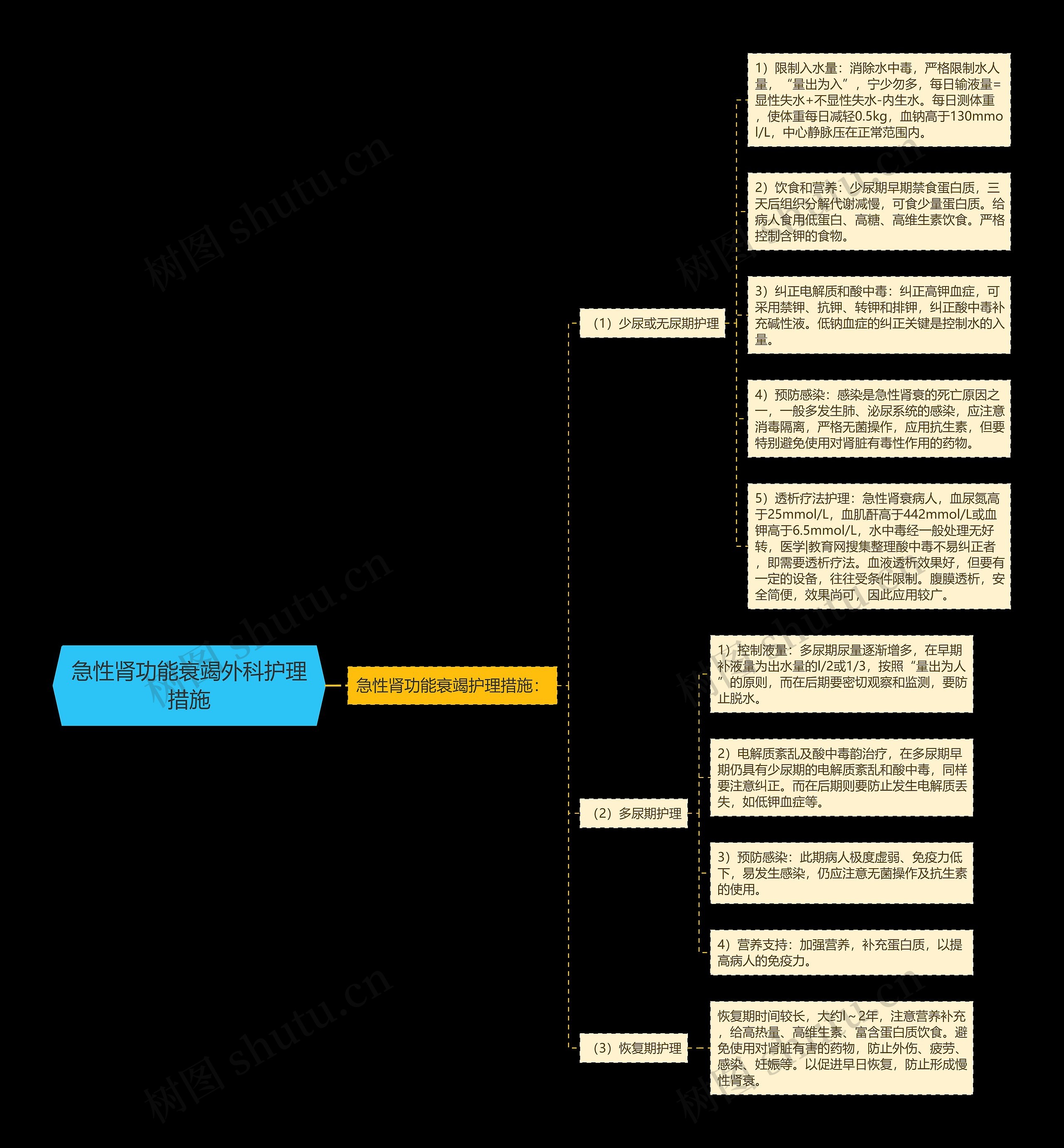 急性肾功能衰竭外科护理措施思维导图