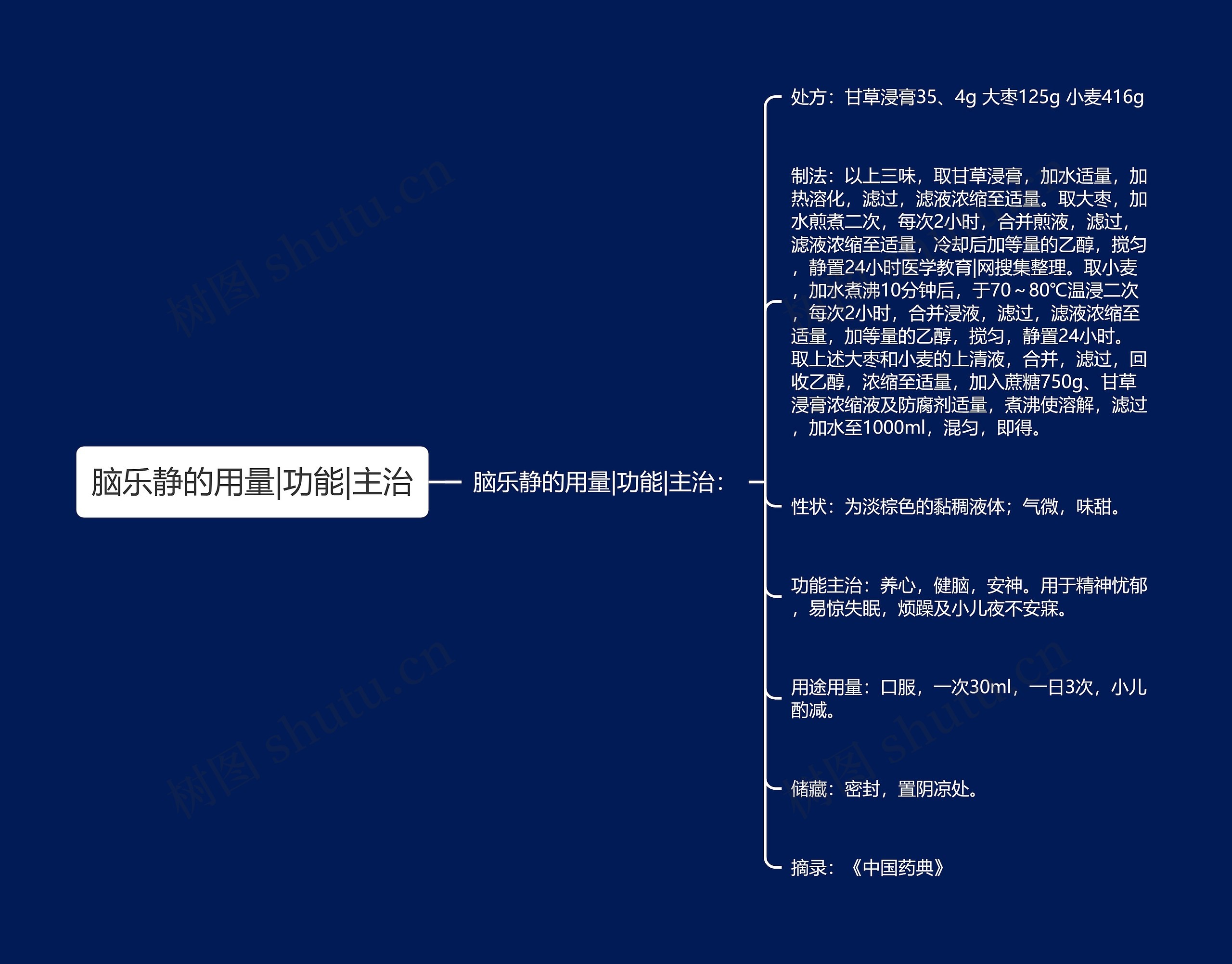 脑乐静的用量|功能|主治思维导图