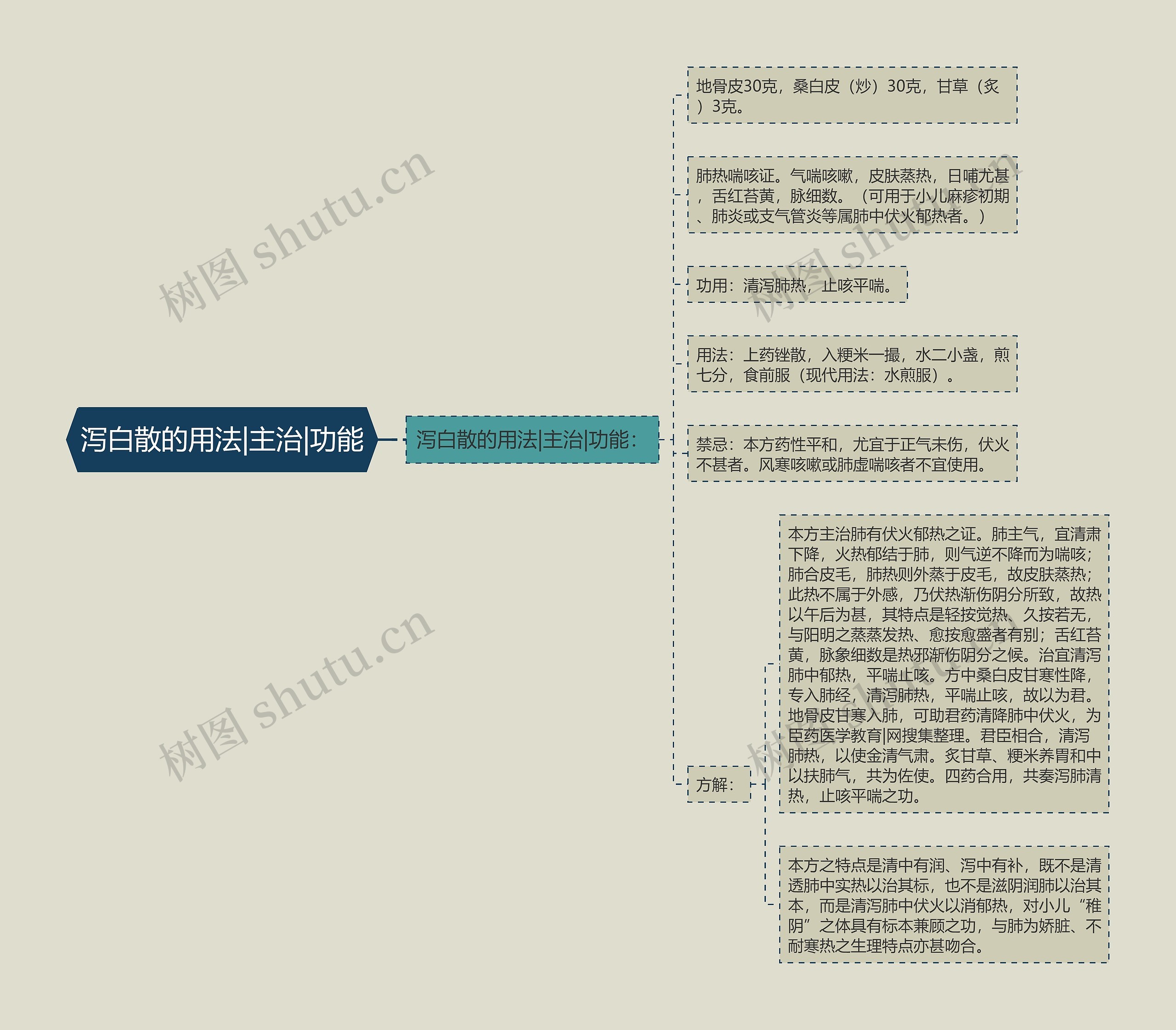 泻白散的用法|主治|功能思维导图