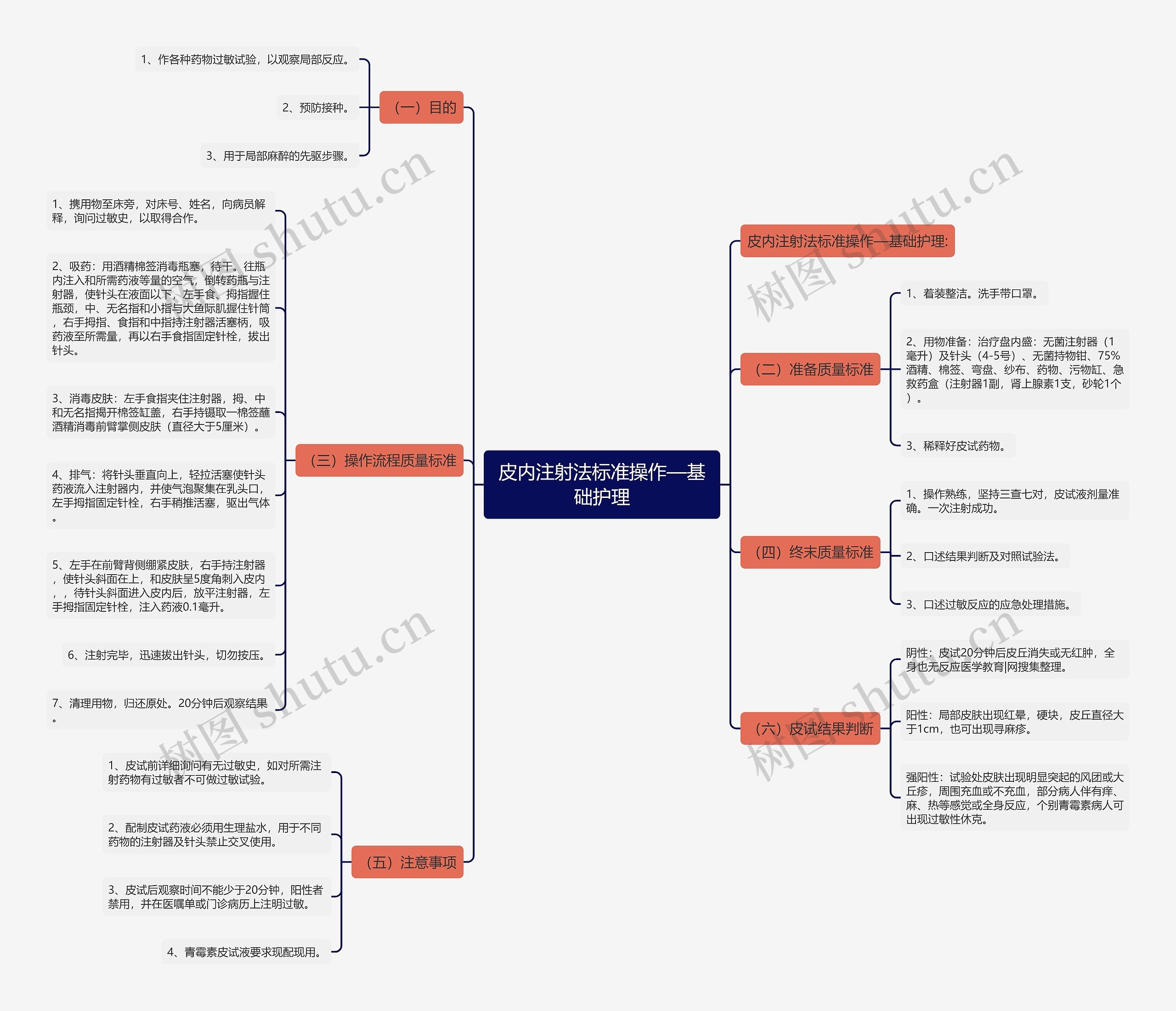 皮内注射法标准操作—基础护理思维导图