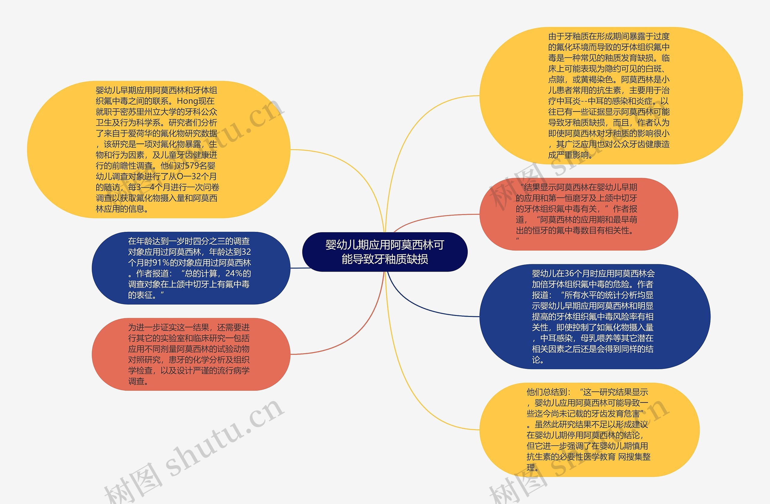 婴幼儿期应用阿莫西林可能导致牙釉质缺损思维导图