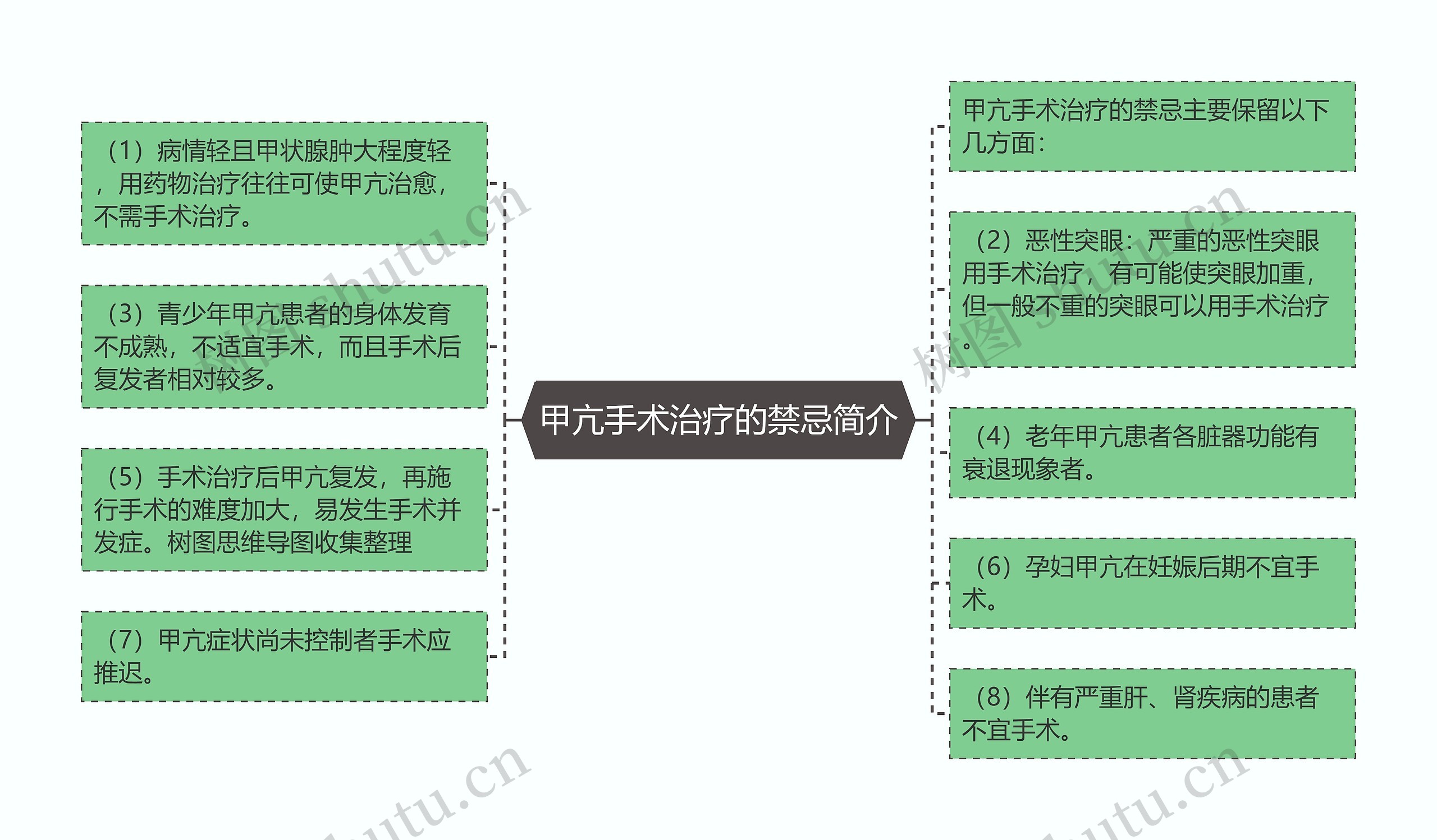 甲亢手术治疗的禁忌简介思维导图