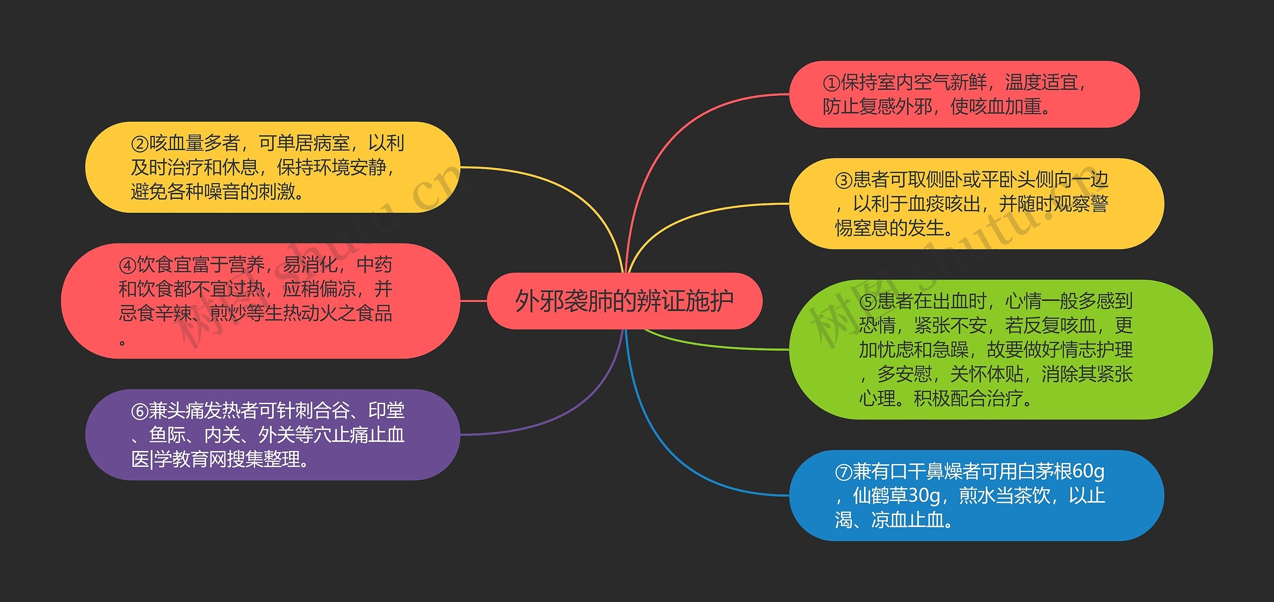 外邪袭肺的辨证施护思维导图