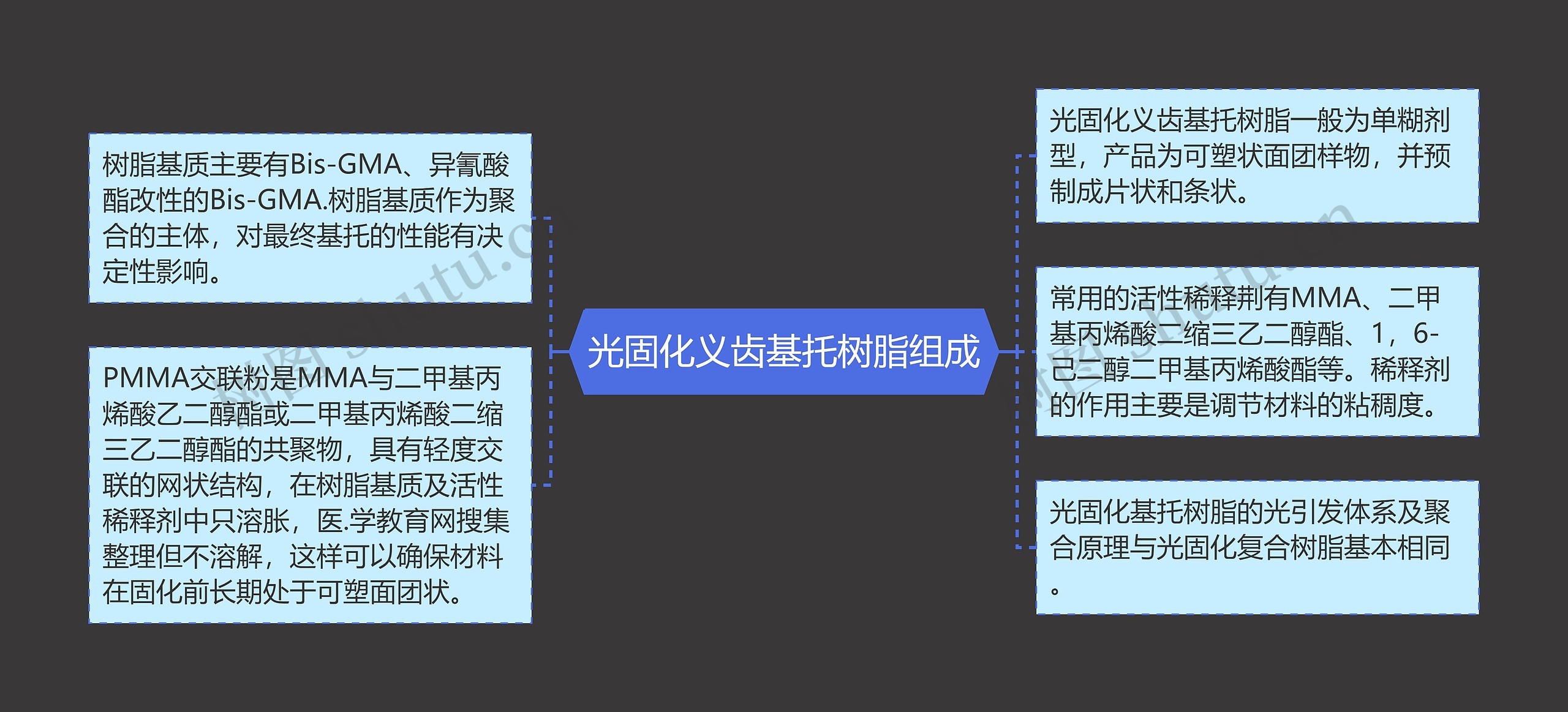 光固化义齿基托树脂组成思维导图