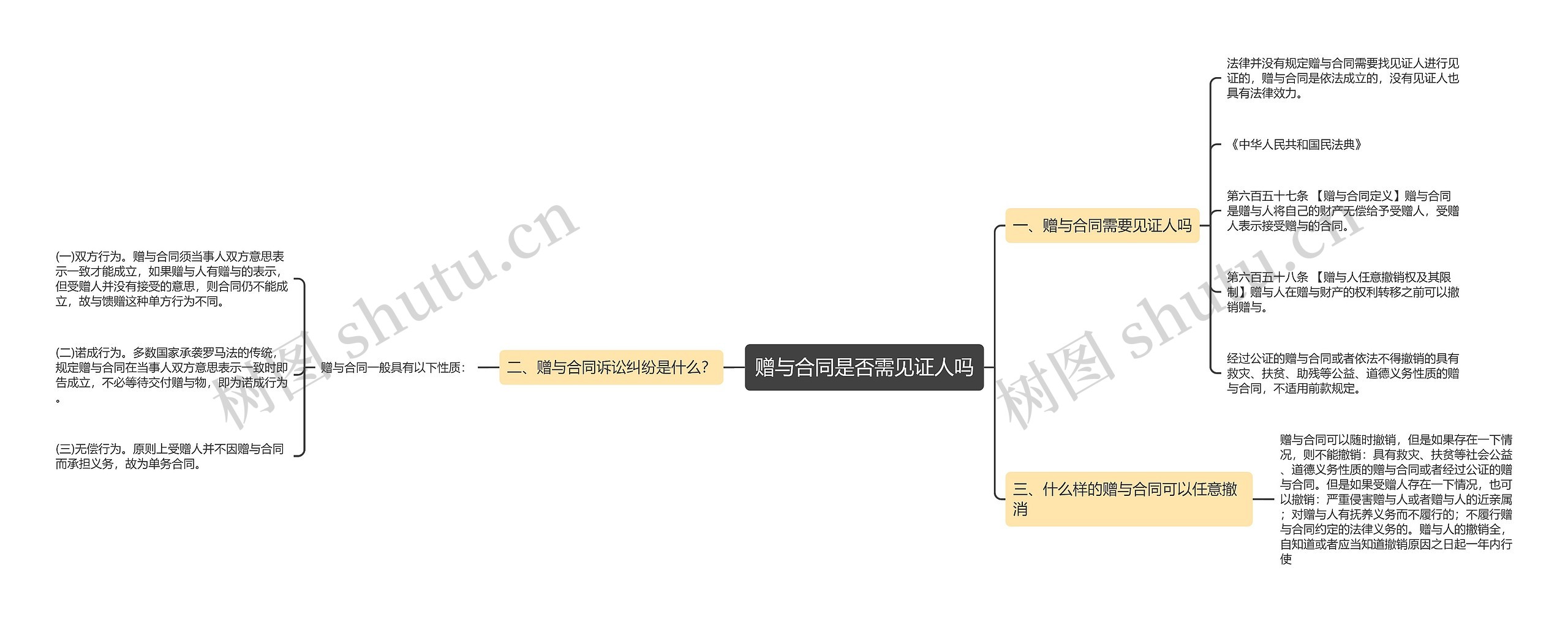 赠与合同是否需见证人吗思维导图