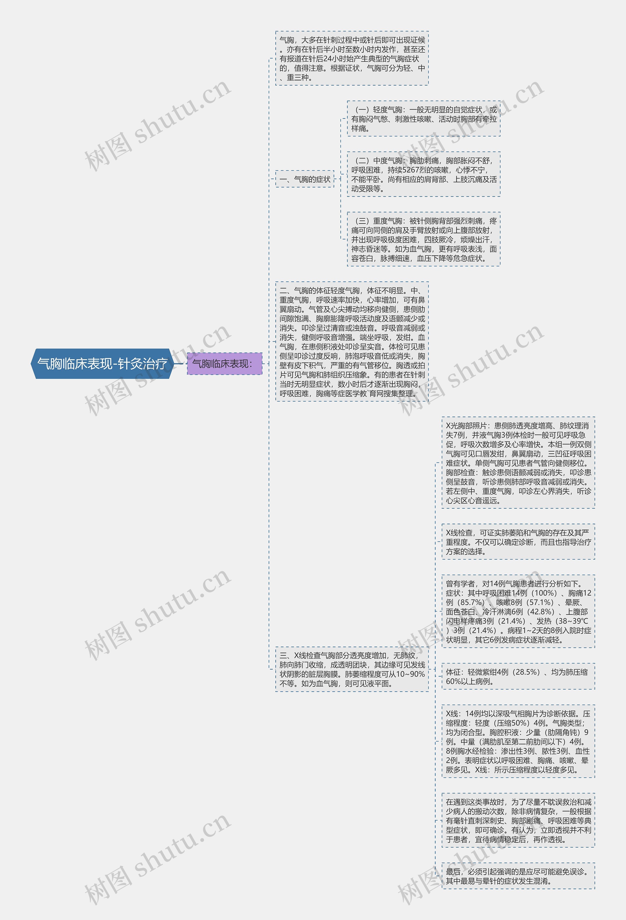 气胸临床表现-针灸治疗思维导图