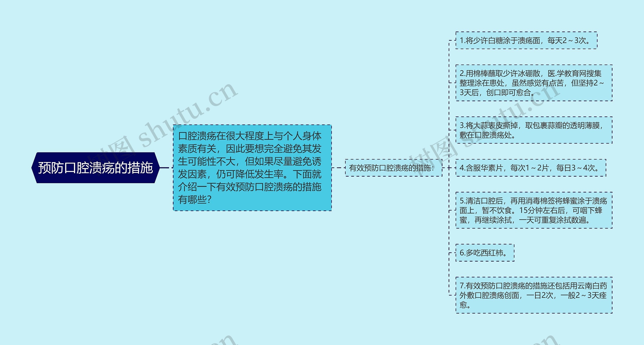 预防口腔溃疡的措施思维导图