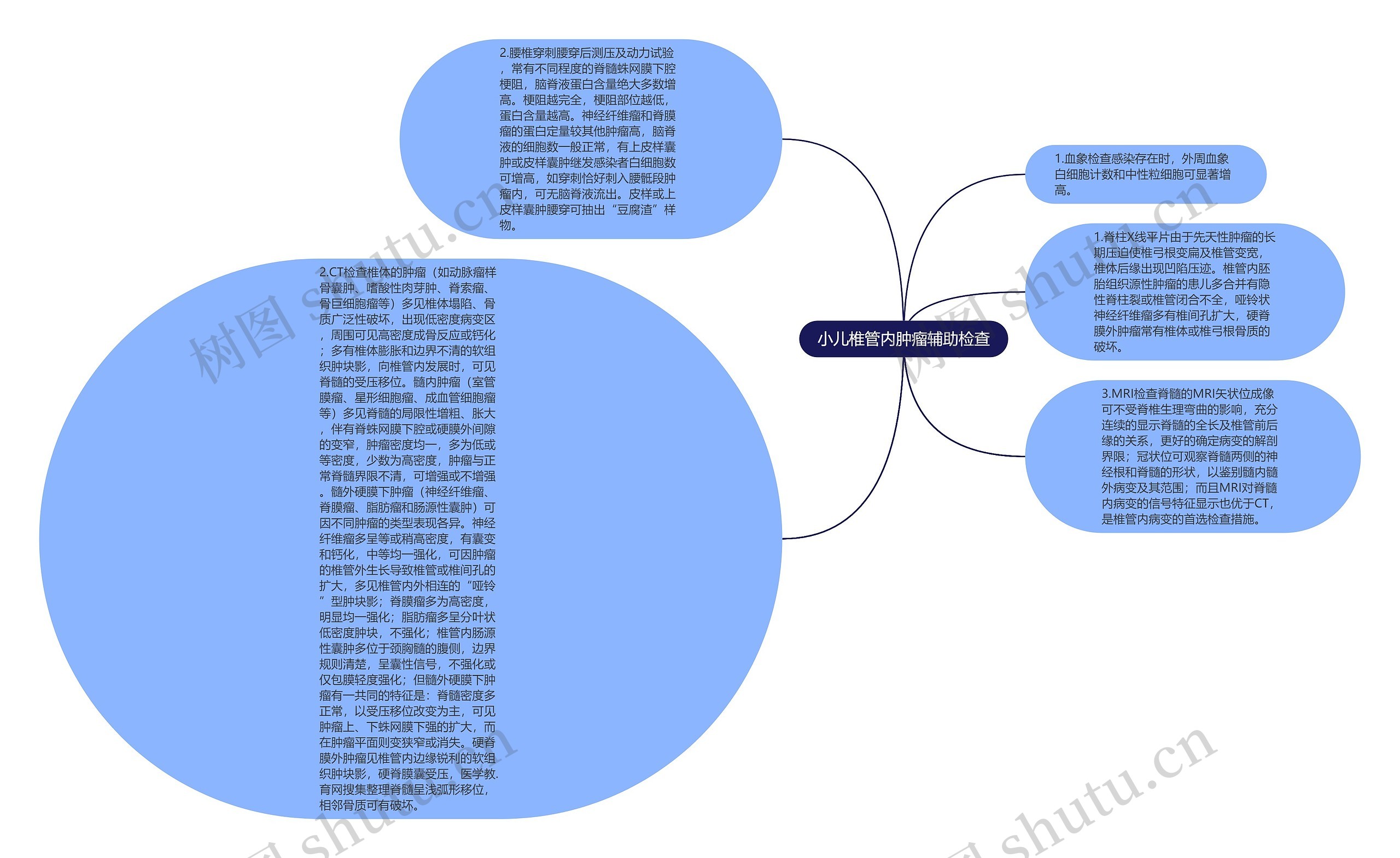 小儿椎管内肿瘤辅助检查思维导图