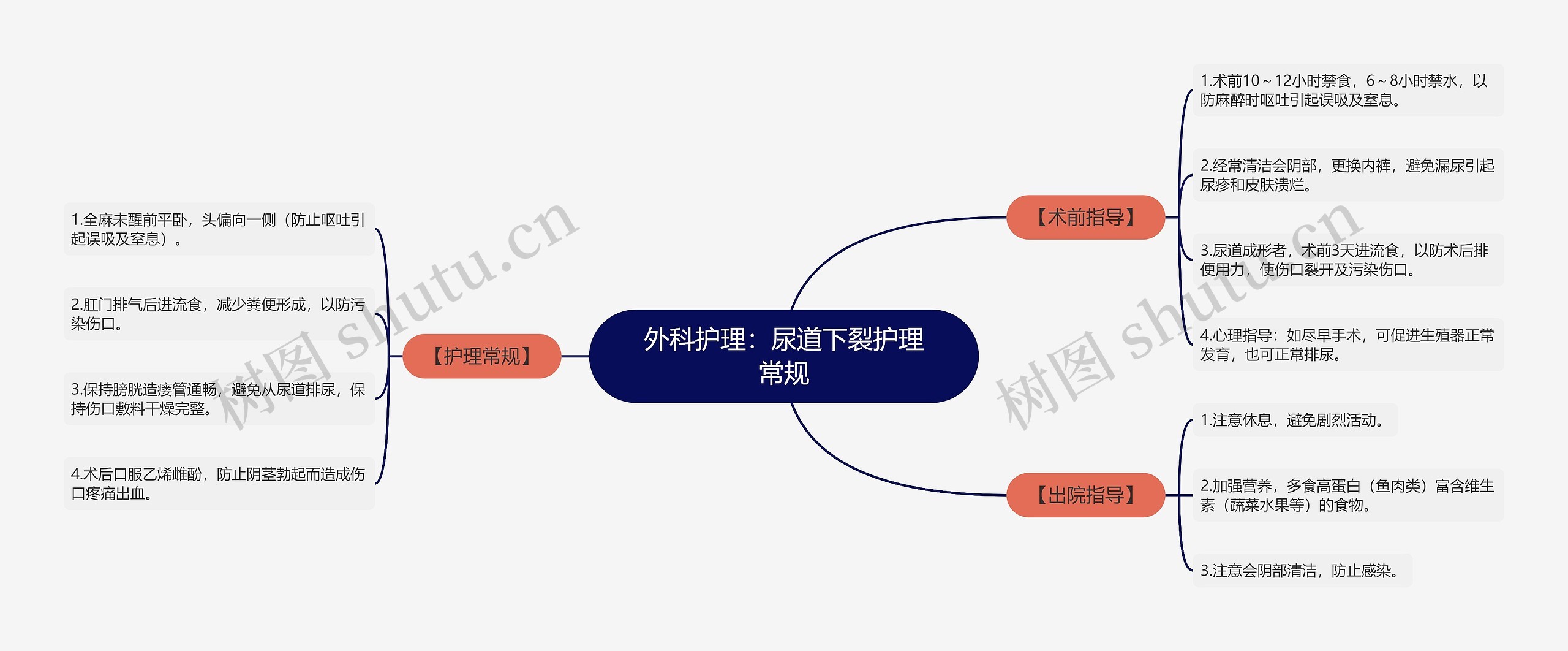 外科护理：尿道下裂护理常规思维导图