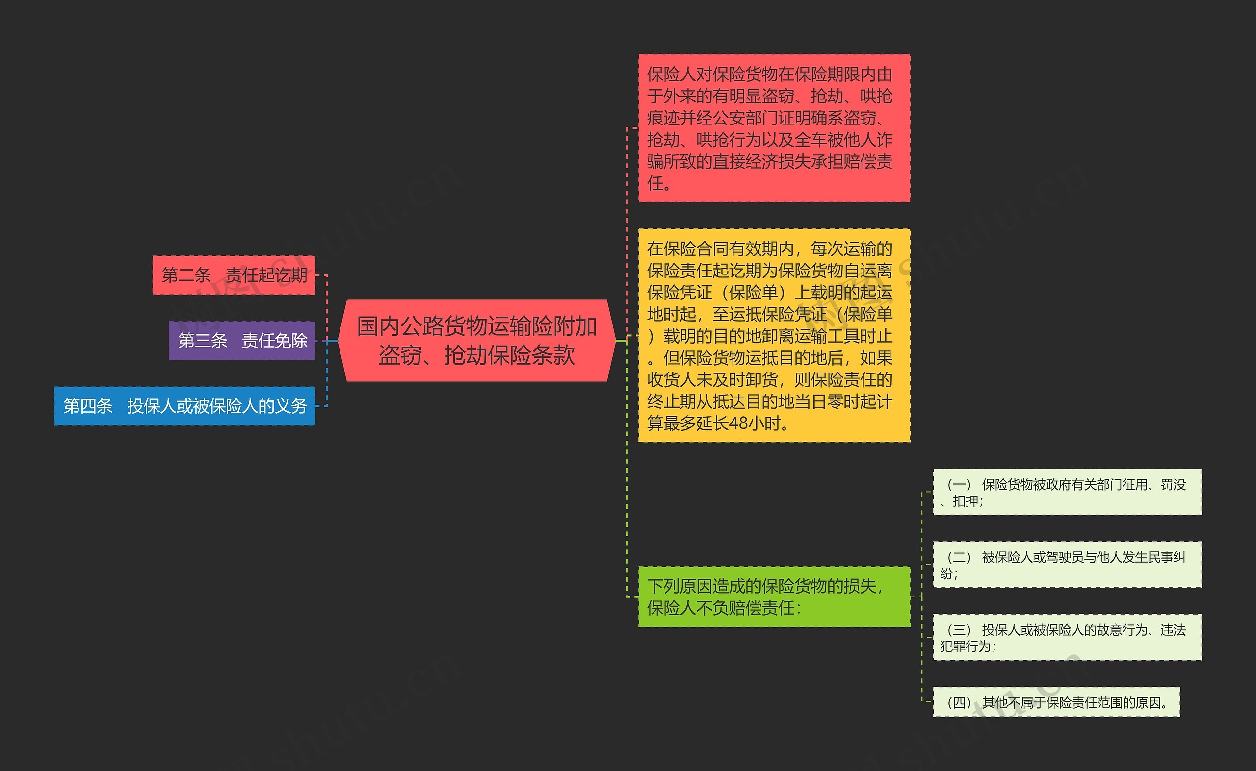 国内公路货物运输险附加盗窃、抢劫保险条款思维导图