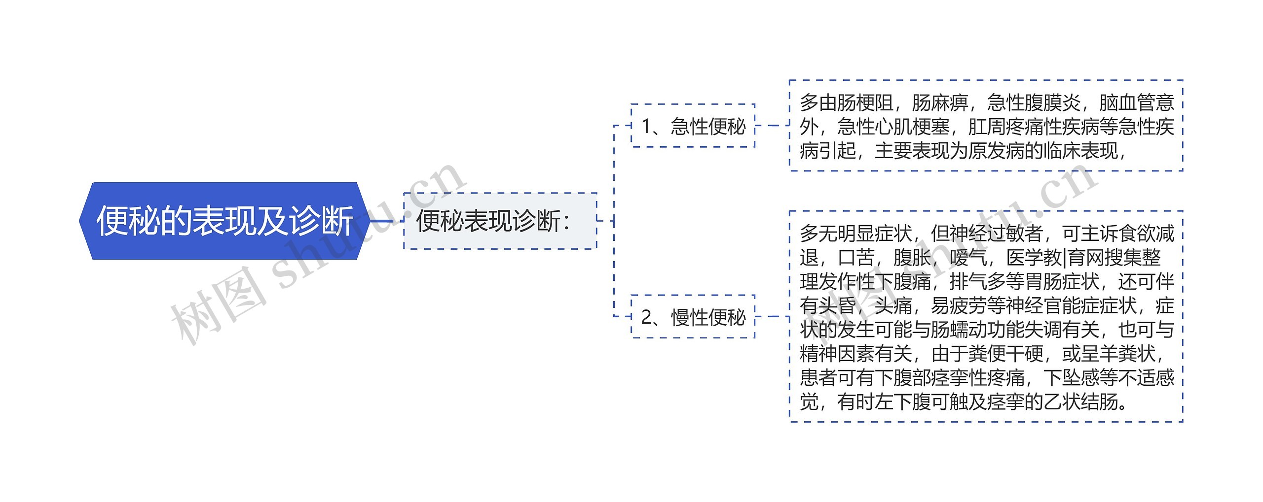 便秘的表现及诊断思维导图