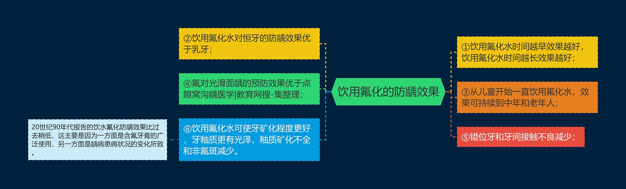 饮用氟化的防龋效果思维导图