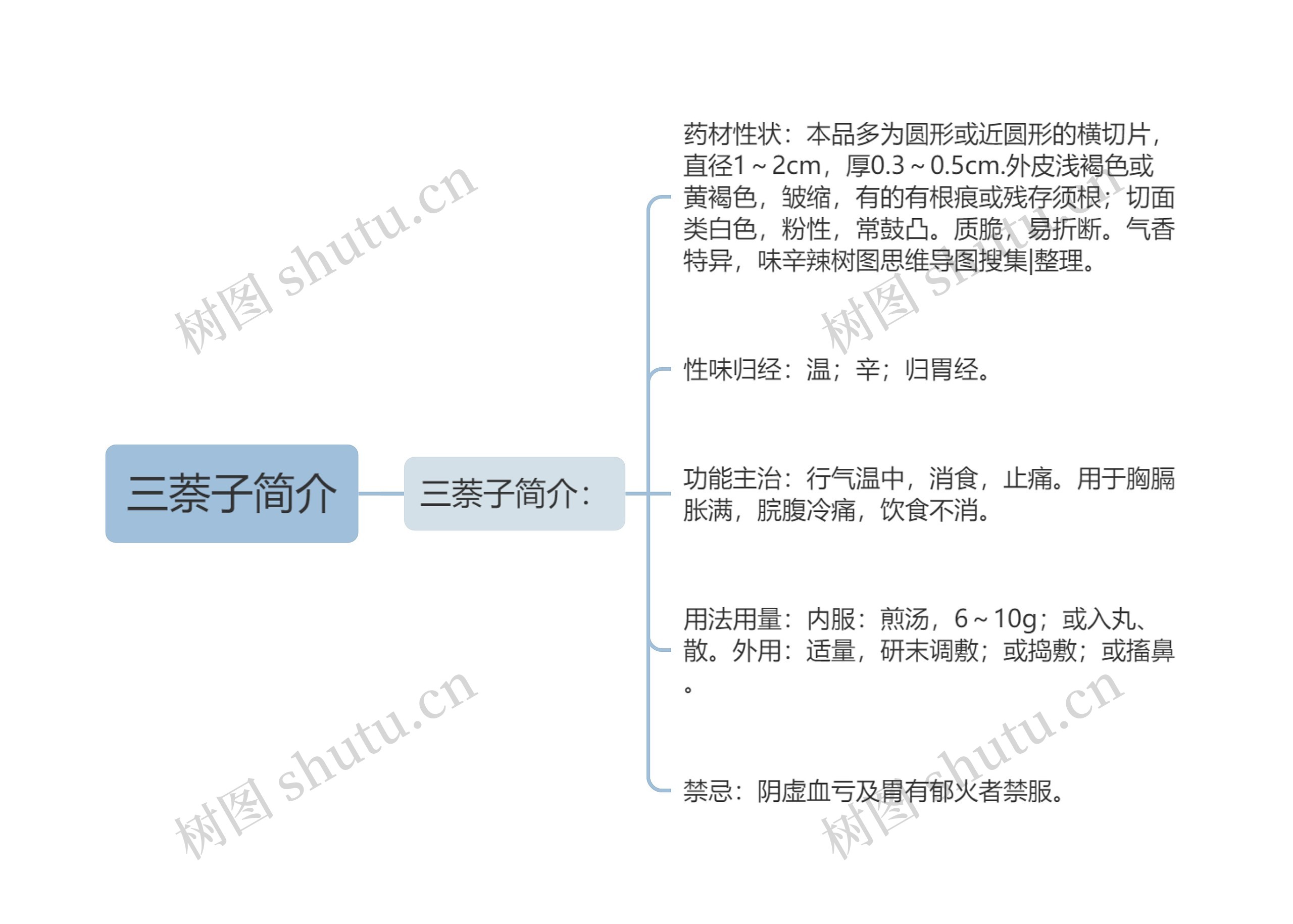 三萘子简介思维导图