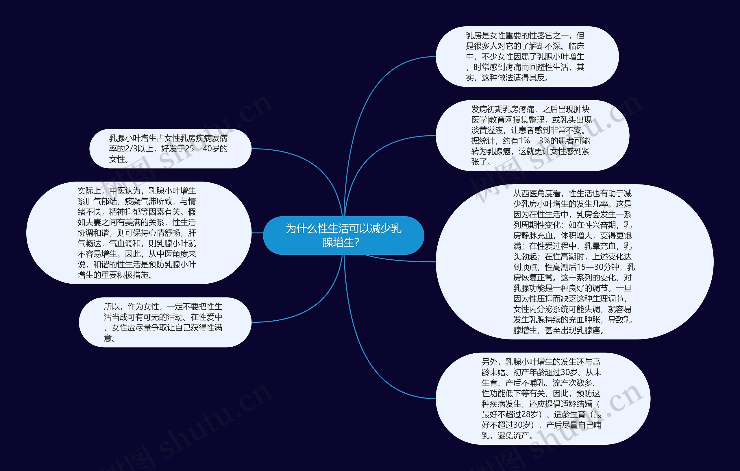 为什么性生活可以减少乳腺增生？思维导图